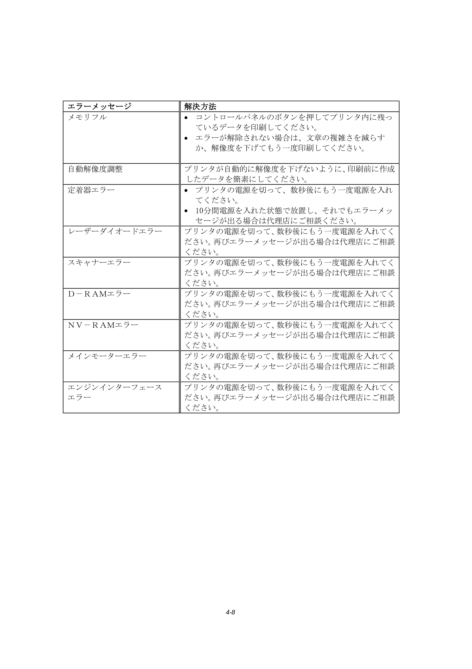 ブラザー HL-1240 取扱説明書（本体） — 原本ページ — 74ページ