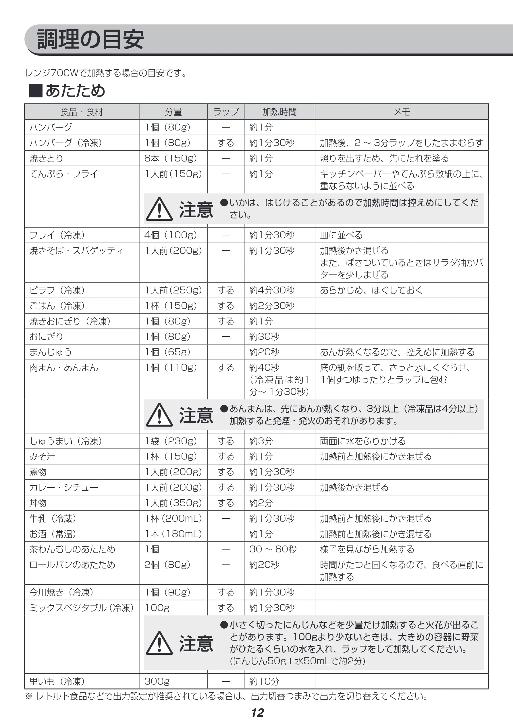 アイリスオーヤマ IMG-T177 取扱説明書 — 調理の目安 — 図版 12-1 — 12ページ