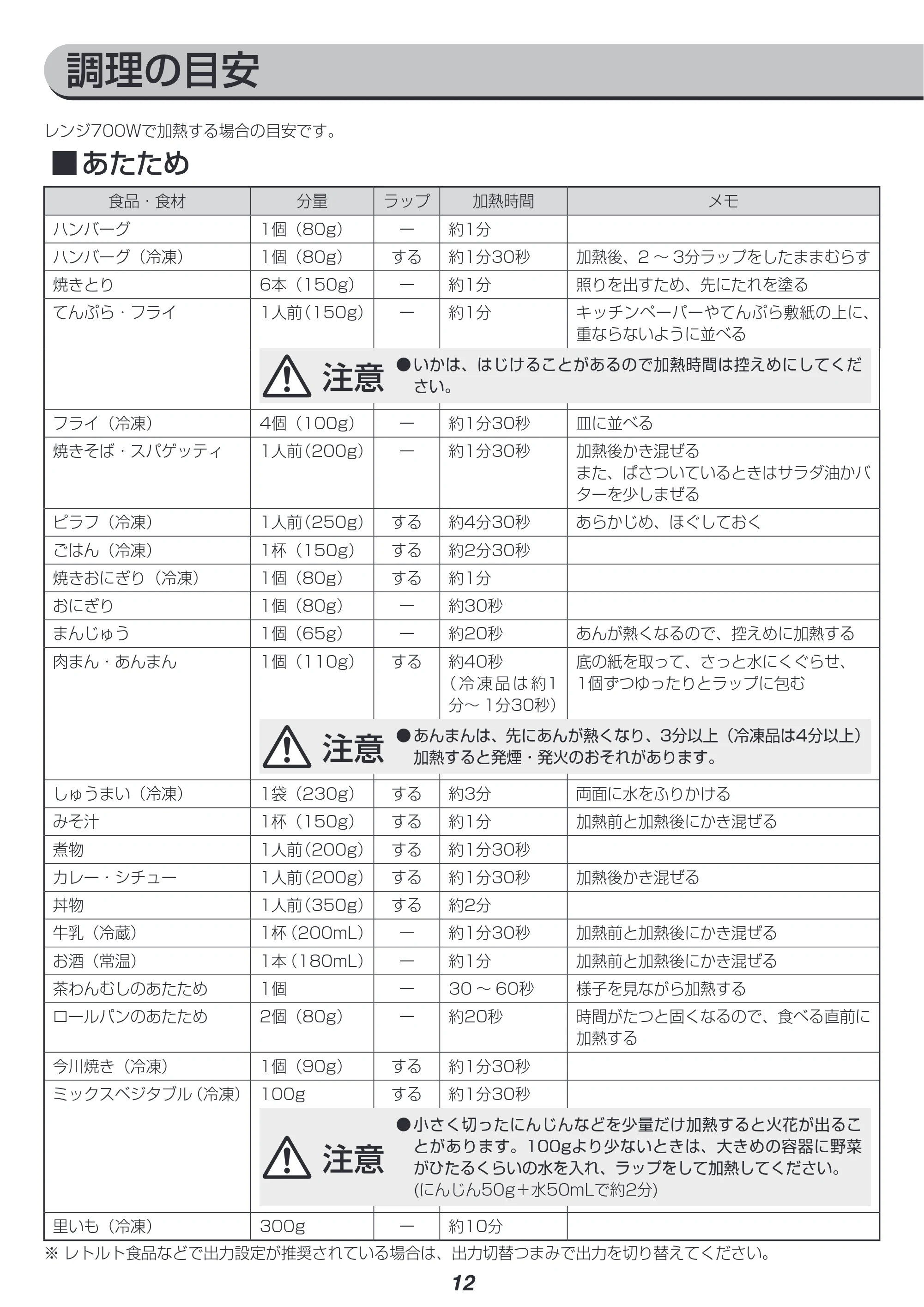 アイリスオーヤマ IMG-T177 取扱説明書 — 調理の目安 — 原本ページ — 12ページ