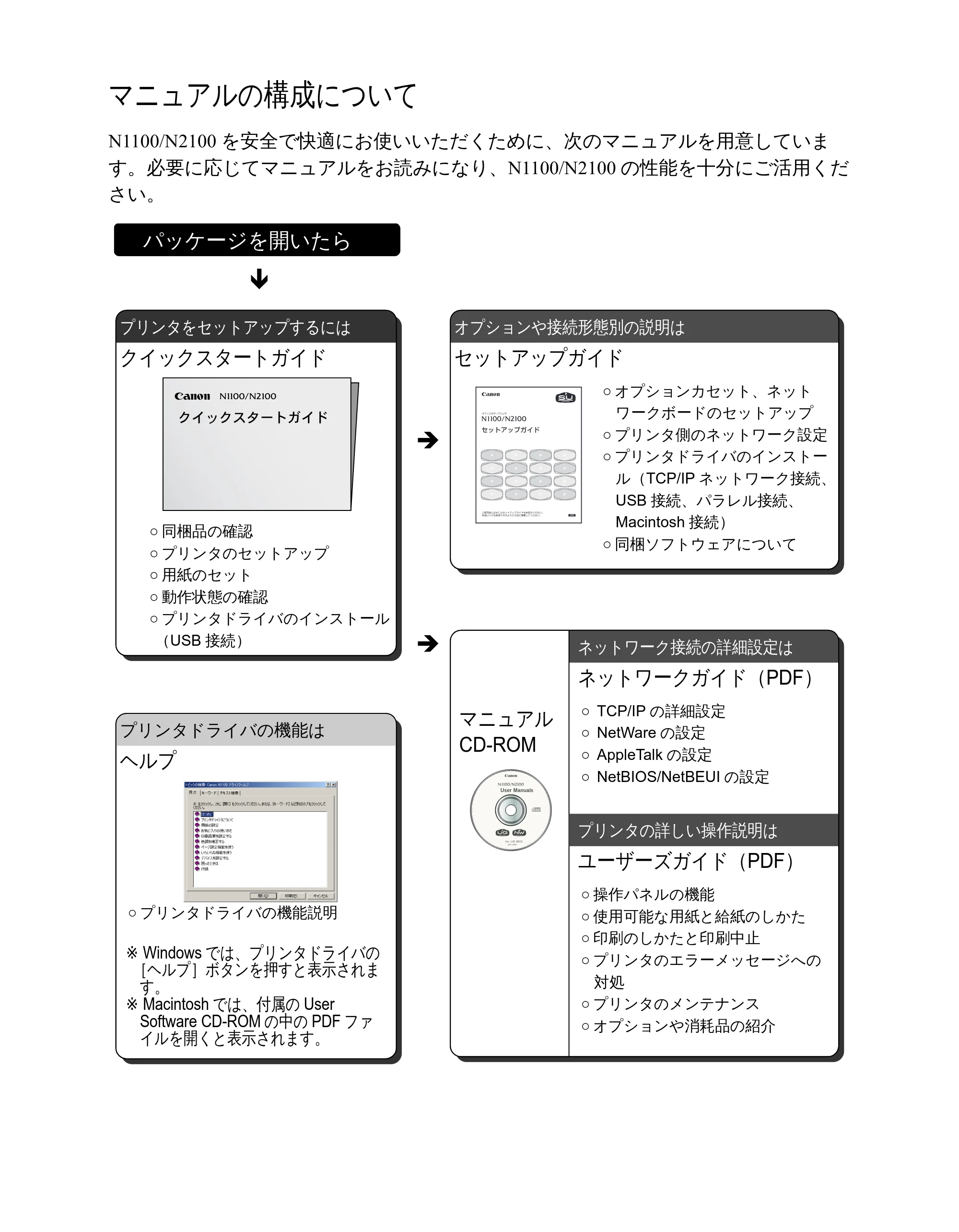 キヤノン N2100/N1100 ネットワークガイド （PDF形式／1.85Mバイト） — マニュアルの構成について — 原本ページ — 2ページ