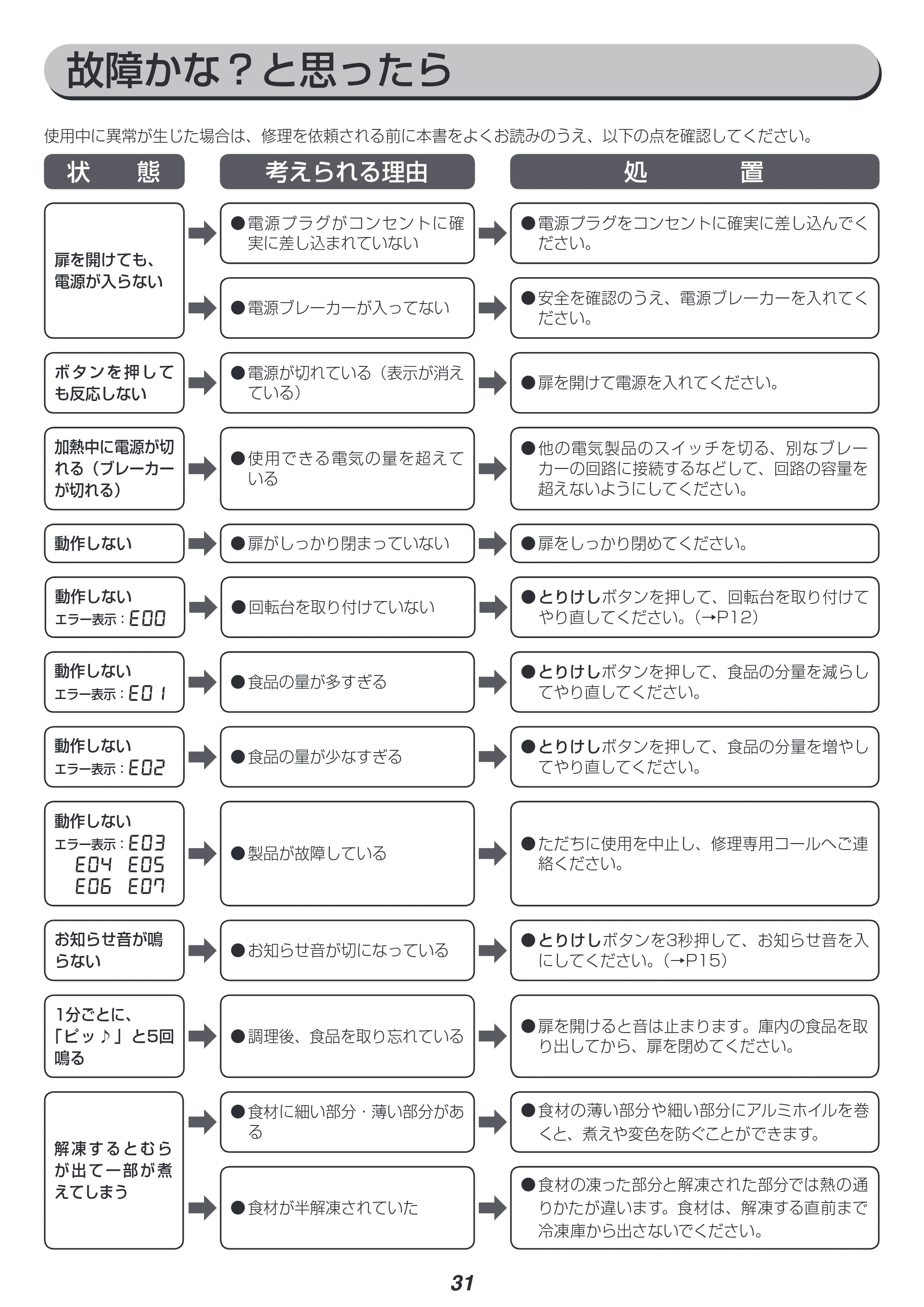 アイリスオーヤマ MO-T1603 取扱説明書 — 故障かな?と思ったら — 原本ページ — 31ページ