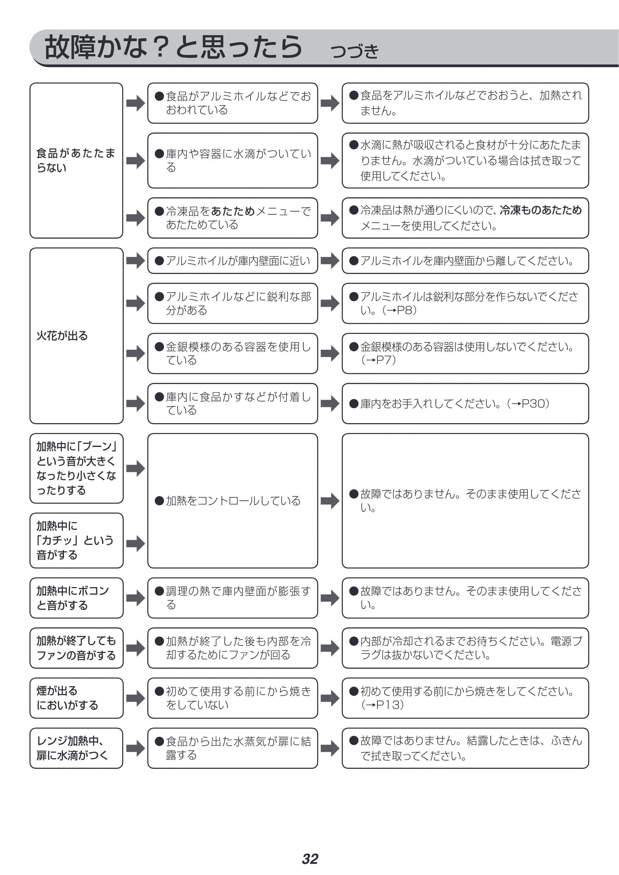 アイリスオーヤマ MO-T1603 取扱説明書 — 故障かな?と思ったら つづき — 原本ページ — 32ページ