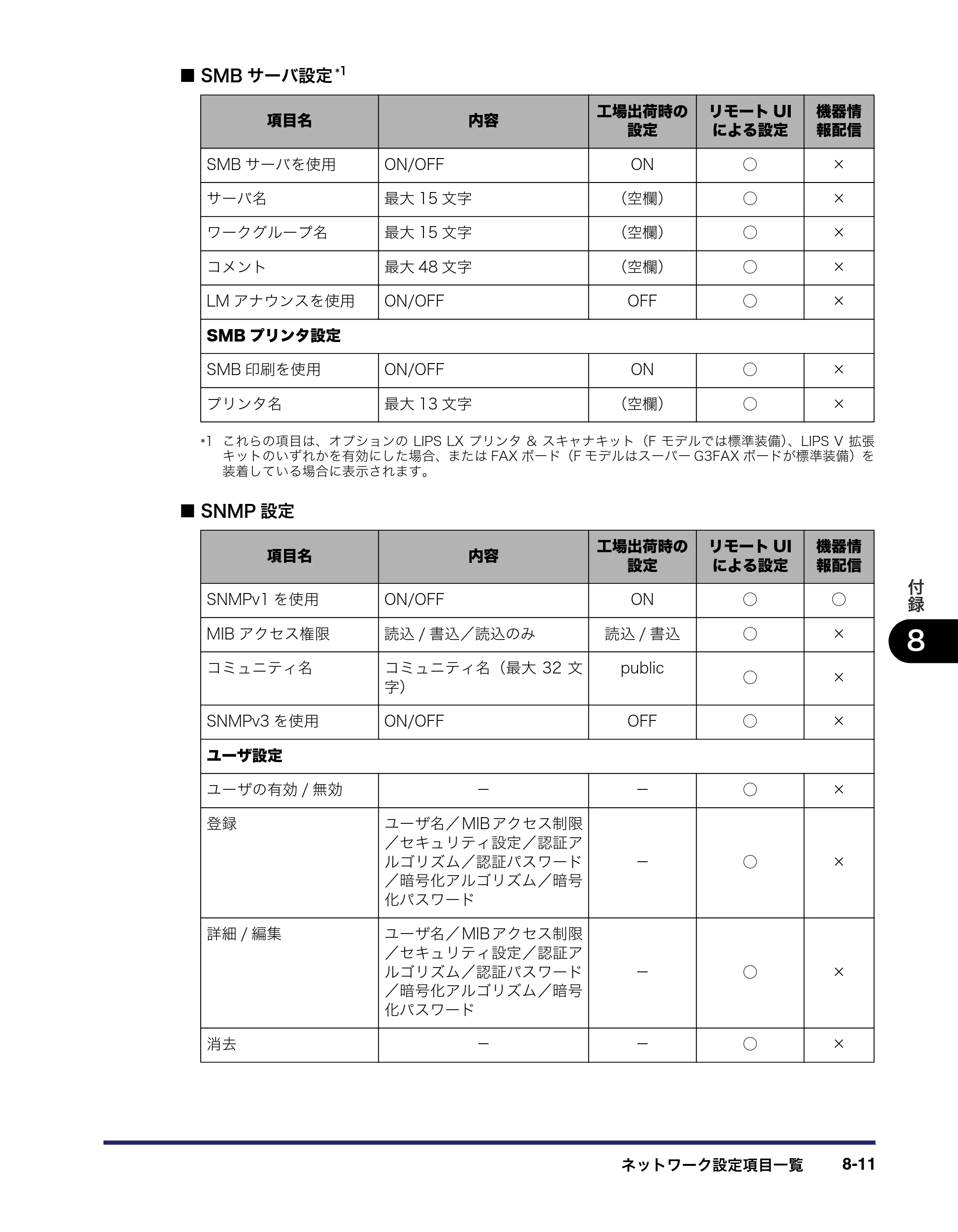 キヤノン iR3045/3045F/3035/3035F/3025/3025F ネットワークガイド （PDF形式／7.66Mバイト） — 原本ページ — 163ページ