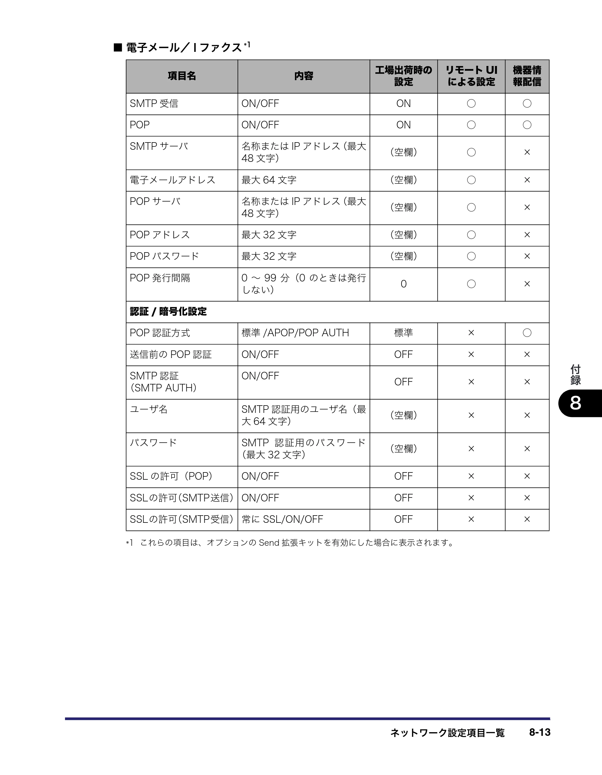 キヤノン iR3045/3045F/3035/3035F/3025/3025F ネットワークガイド （PDF形式／7.66Mバイト） — 原本ページ — 165ページ