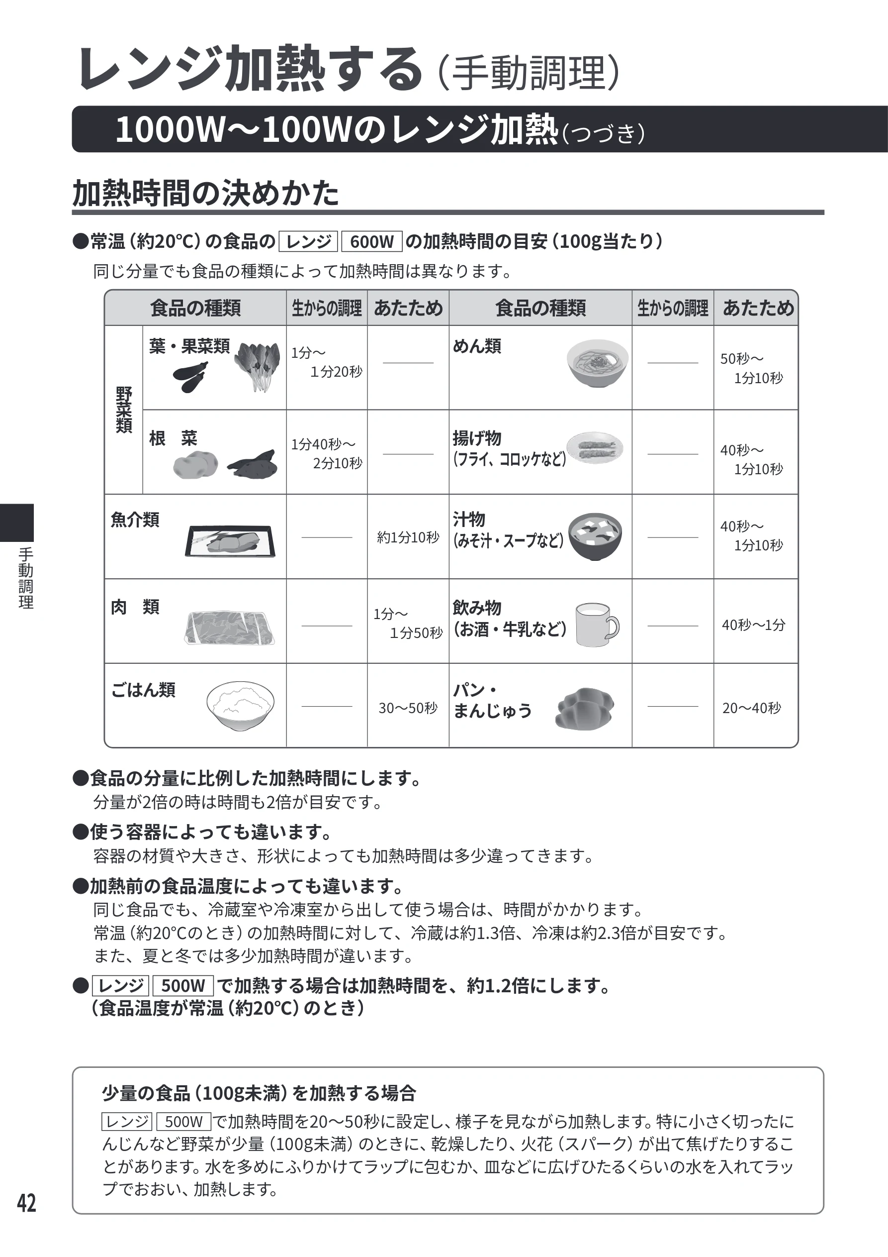 日立 MRO-S7E 取扱説明書 — 加熱時間の決めかた — 図版 42-1 — 42ページ