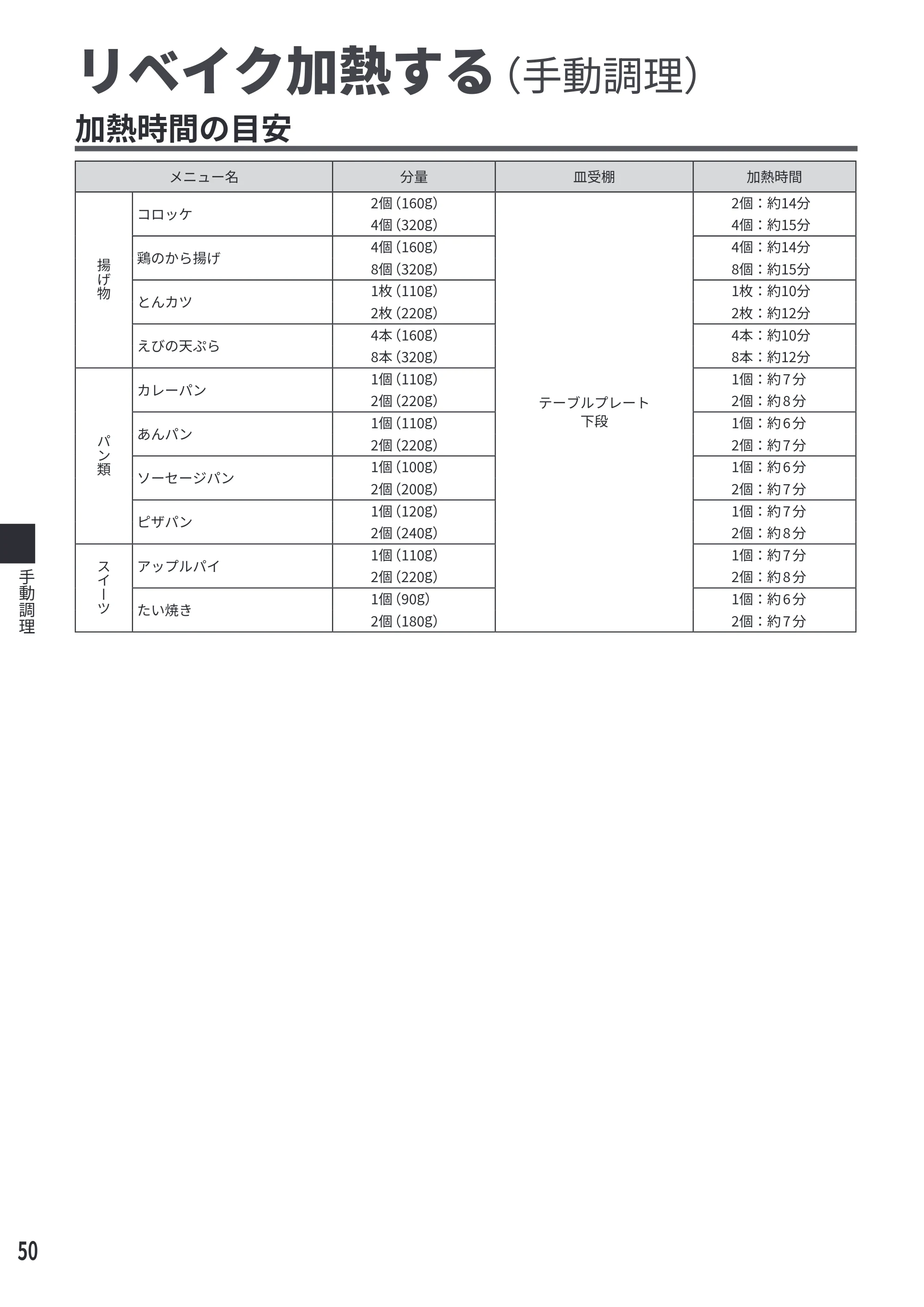 日立 MRO-S7E 取扱説明書 — 加熱時間の目安 — 原本ページ — 50ページ