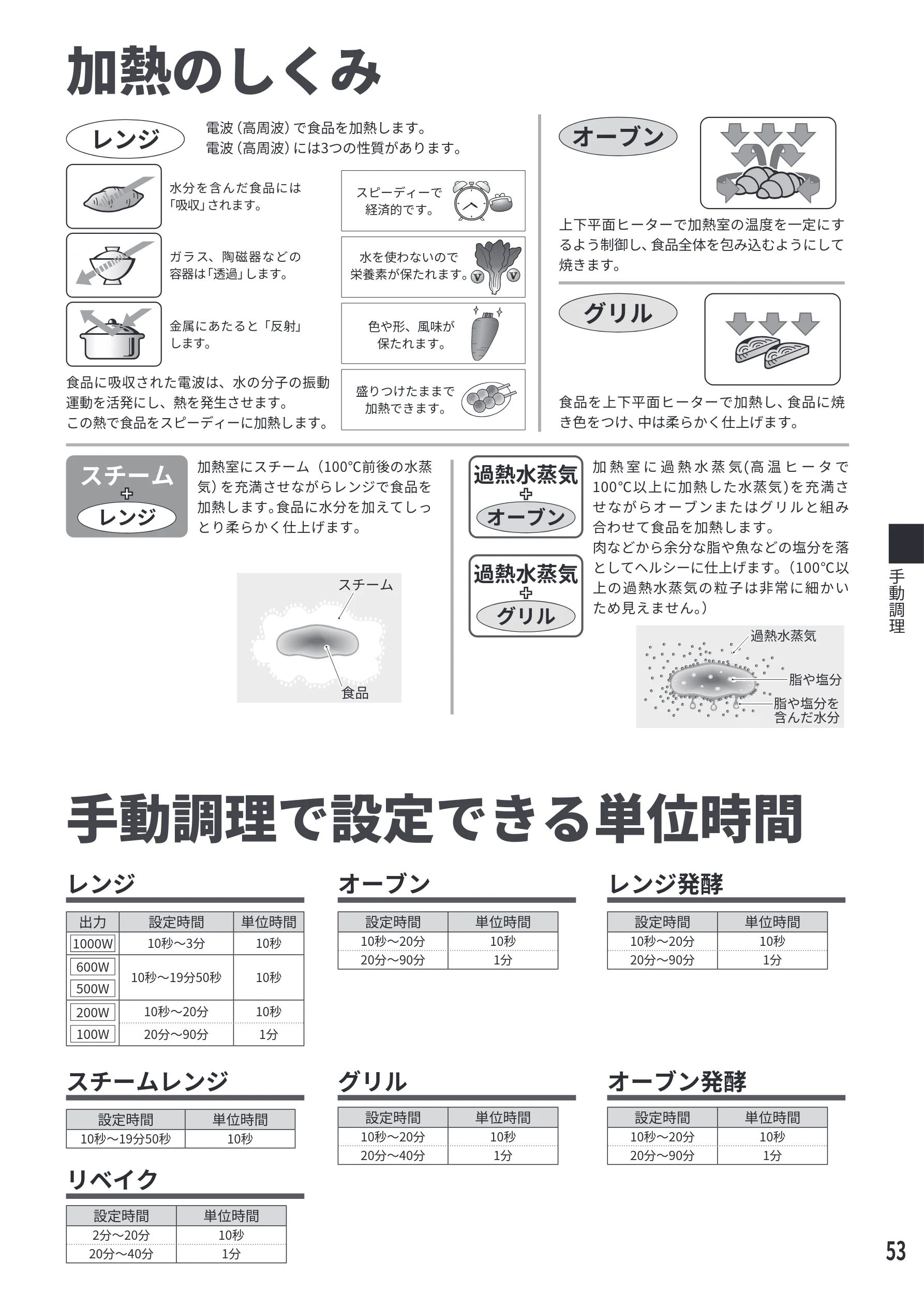 日立 MRO-S7E 取扱説明書 — 加熱のしくみ — 図版 53-1 — 53ページ