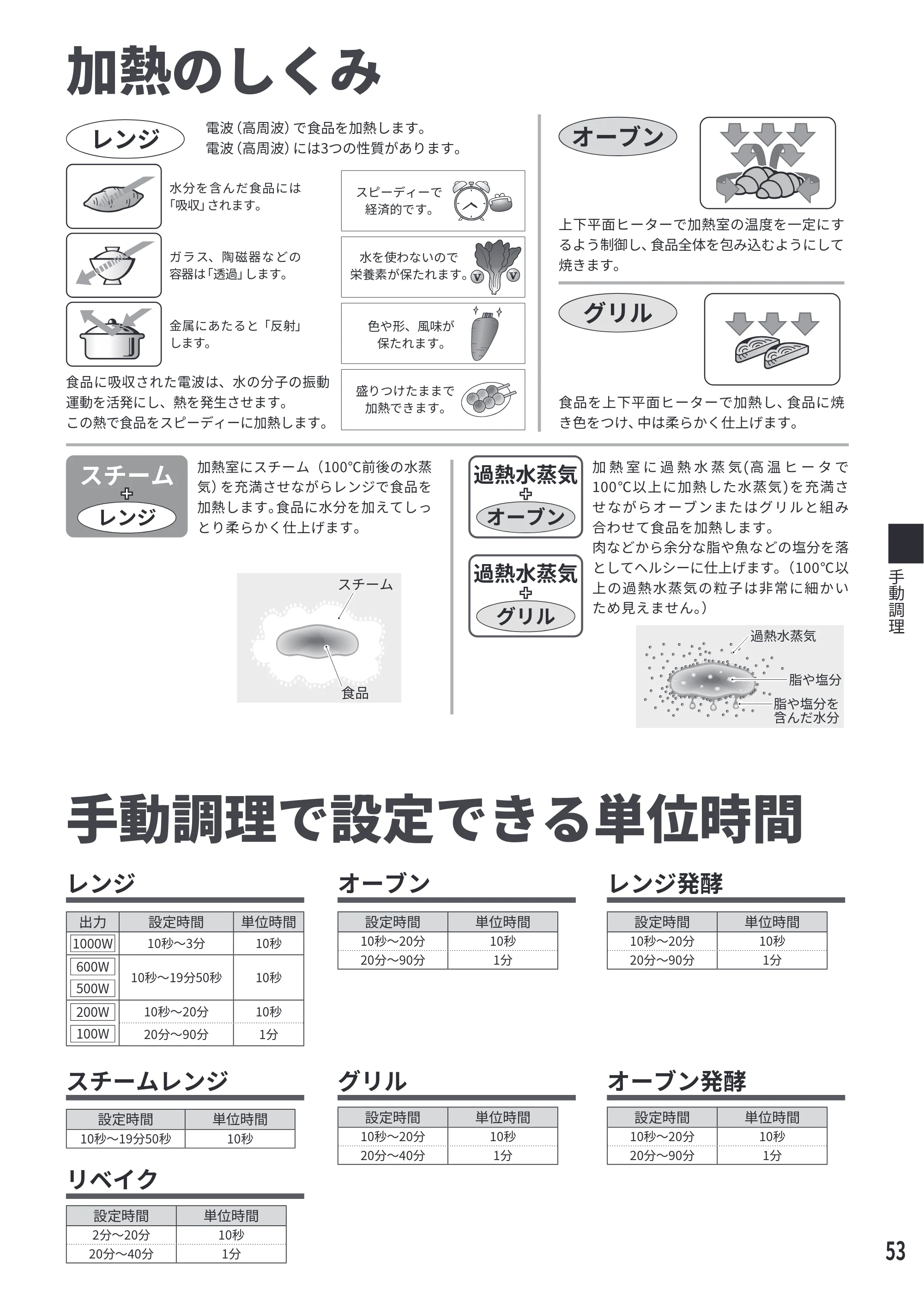日立 MRO-S7E 取扱説明書 — 加熱のしくみ — 原本ページ — 53ページ