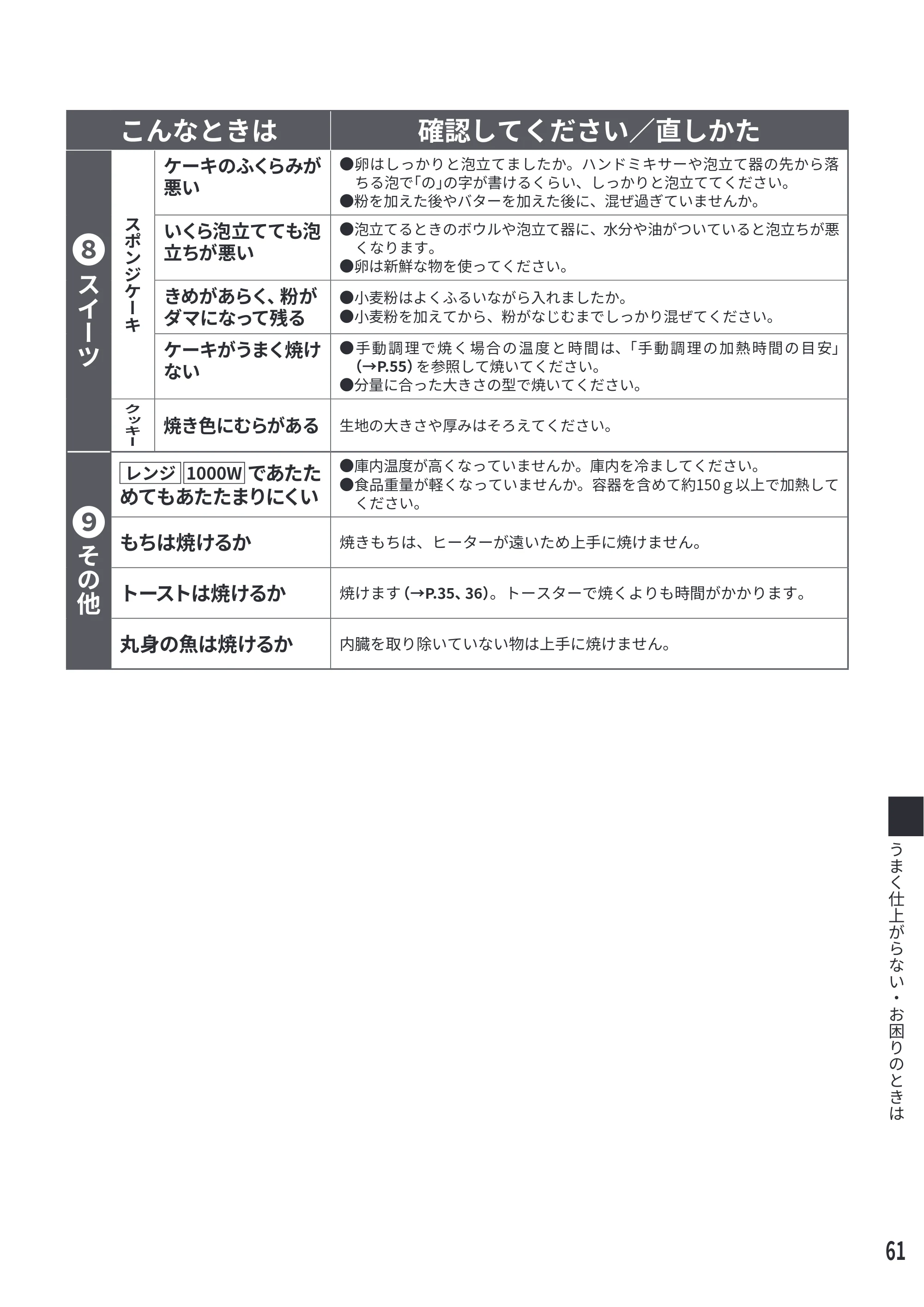 日立 MRO-S7E 取扱説明書 — こんなときは 確認してください／直しかた — 原本ページ — 61ページ