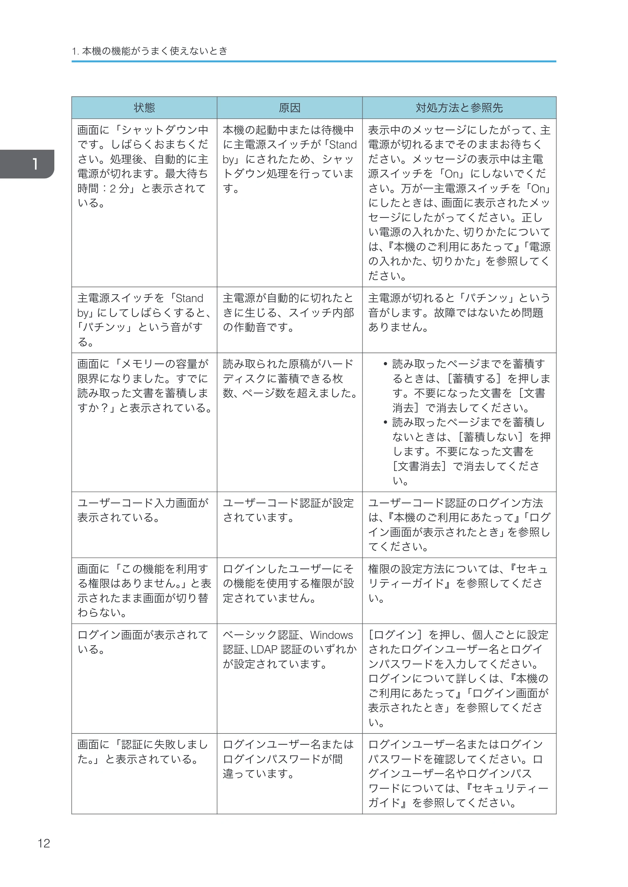 京セラ TASKalfa 4000w / TASKalfa 4001w TASKalfa 4000w/4001w 使用説明書 (こまったときは) — 原本ページ — 14ページ