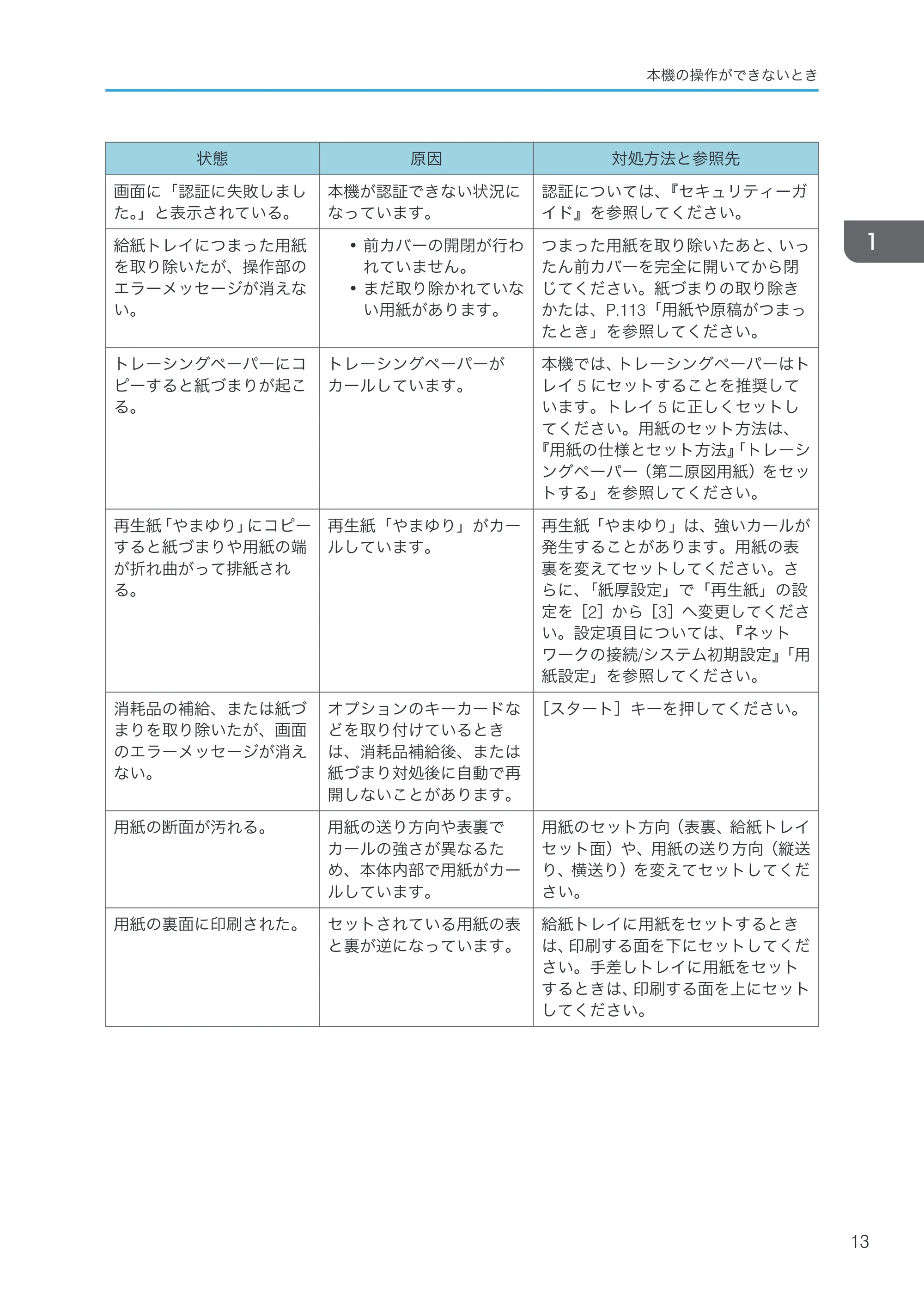 京セラ TASKalfa 4000w / TASKalfa 4001w TASKalfa 4000w/4001w 使用説明書 (こまったときは) — 原本ページ — 15ページ