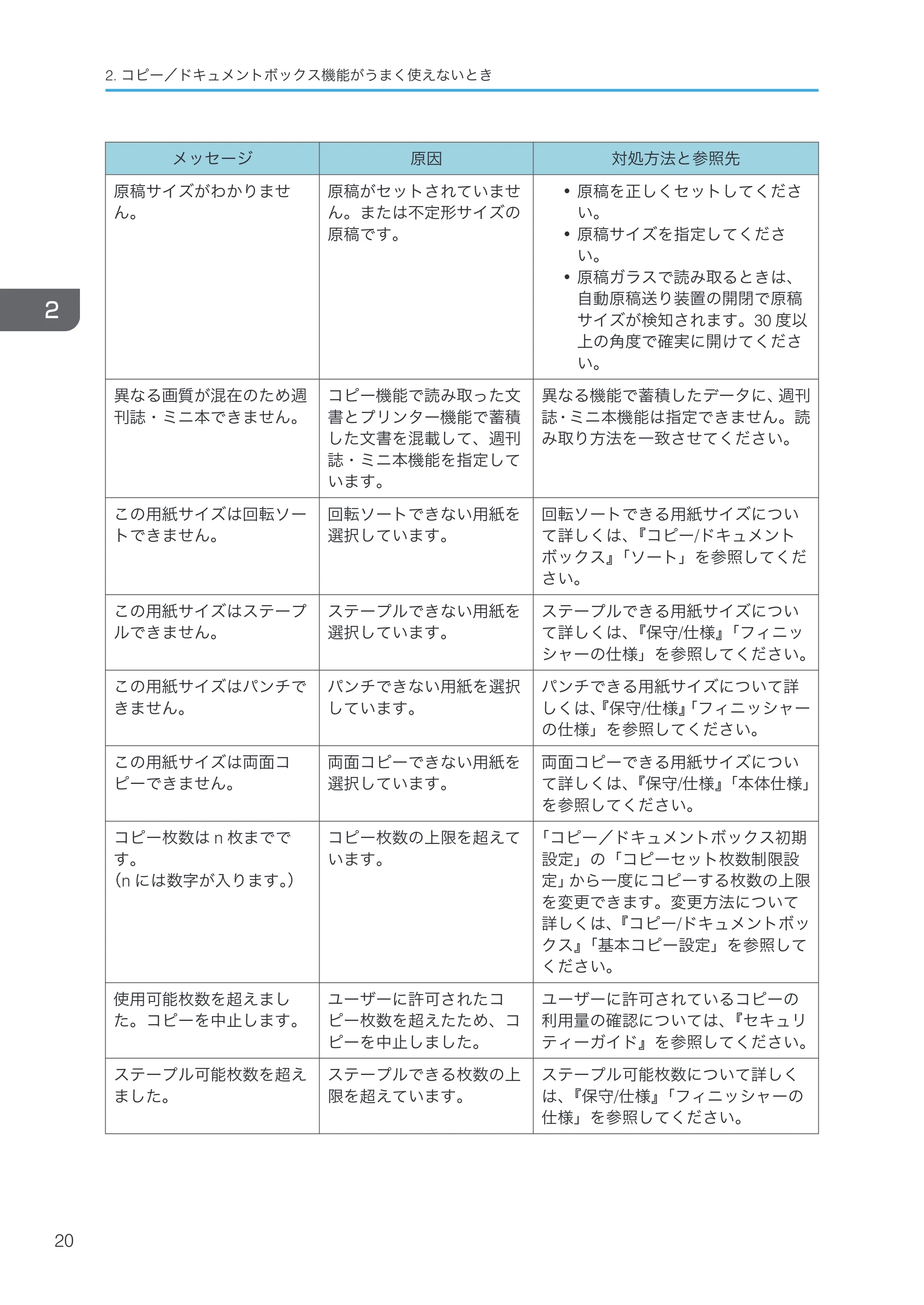 京セラ TASKalfa 4000w / TASKalfa 4001w TASKalfa 4000w/4001w 使用説明書 (こまったときは) — 原本ページ — 22ページ