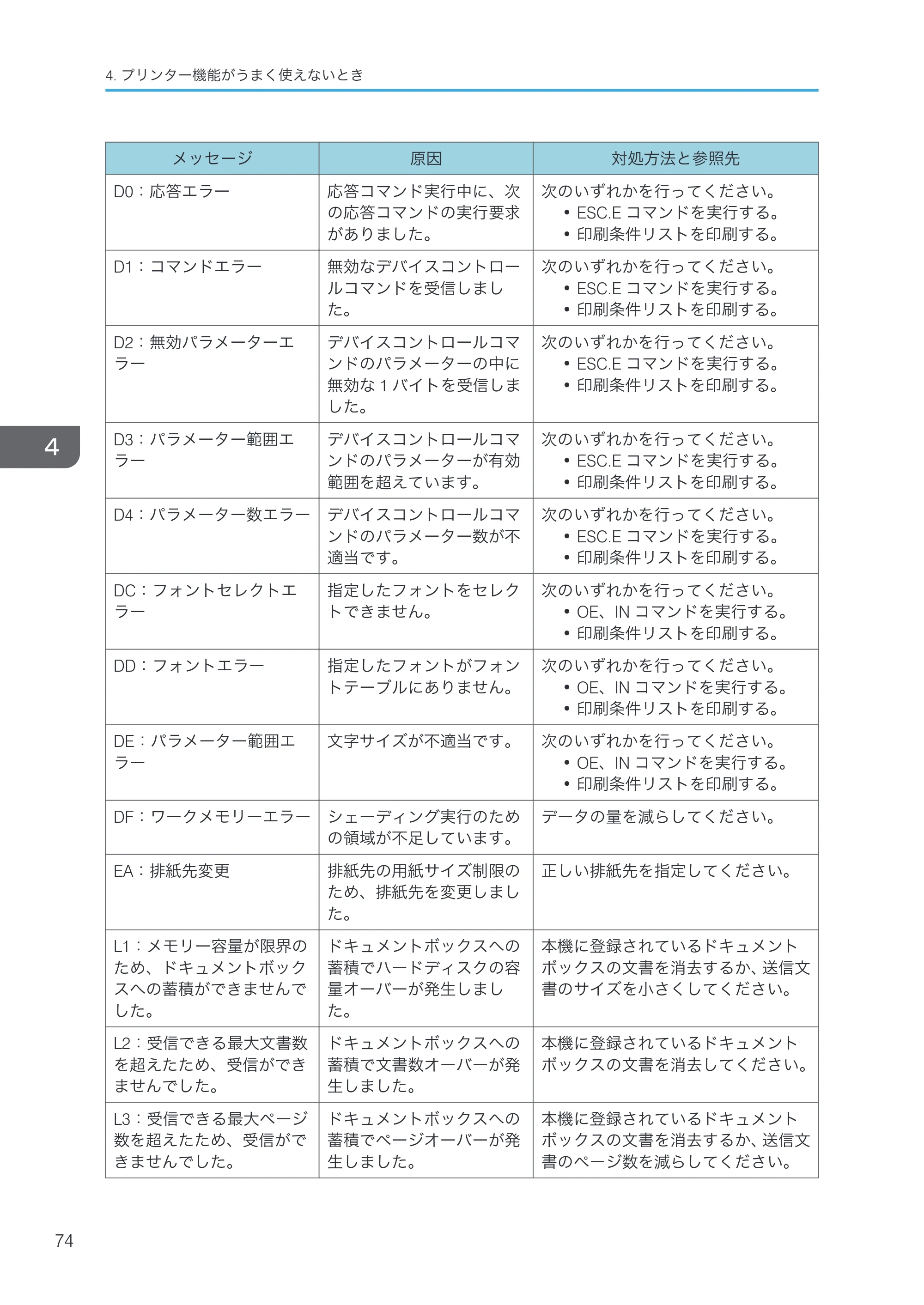 京セラ TASKalfa 4000w / TASKalfa 4001w TASKalfa 4000w/4001w 使用説明書 (こまったときは) — 原本ページ — 76ページ