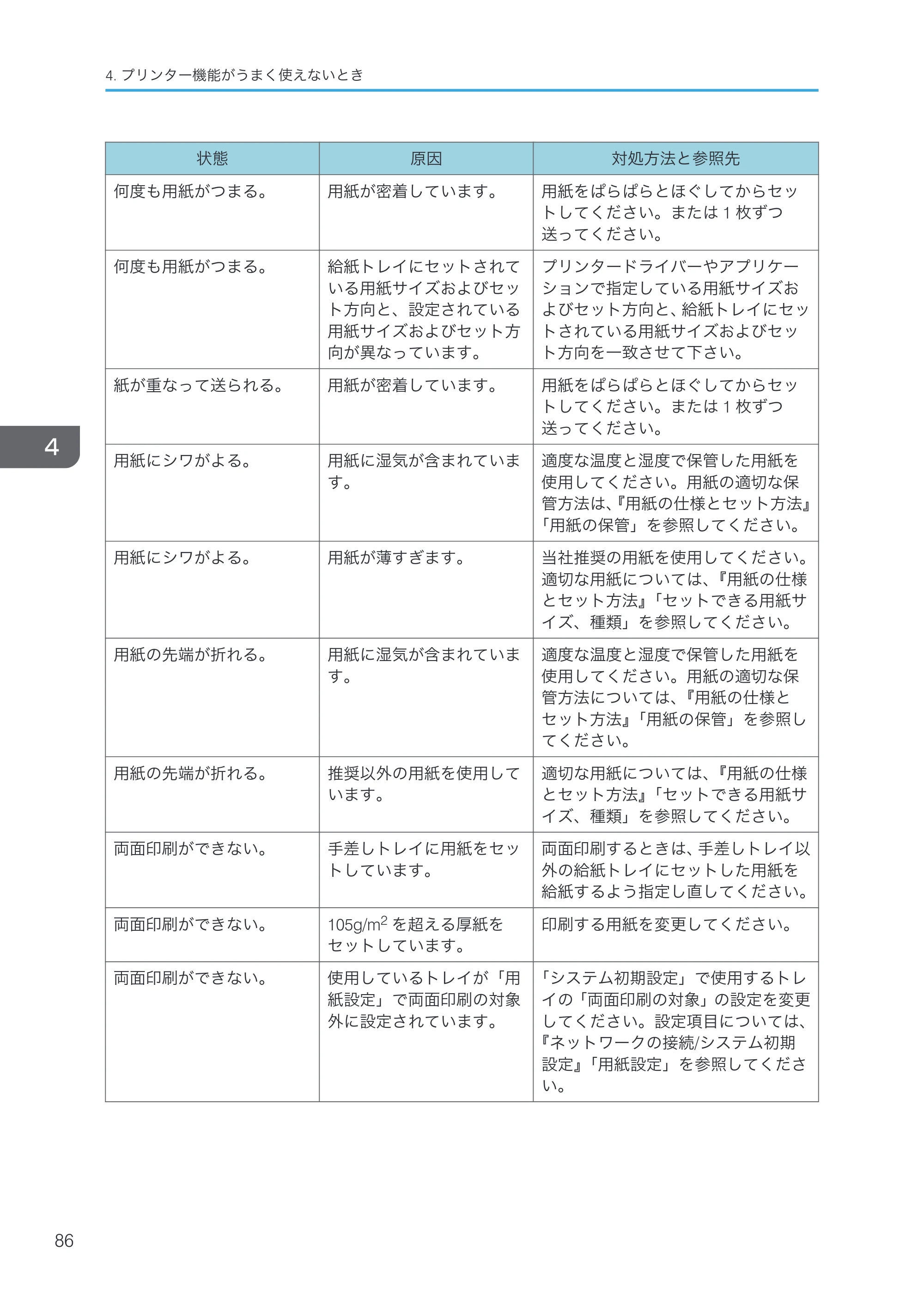 京セラ TASKalfa 4000w / TASKalfa 4001w TASKalfa 4000w/4001w 使用説明書 (こまったときは) — 原本ページ — 88ページ