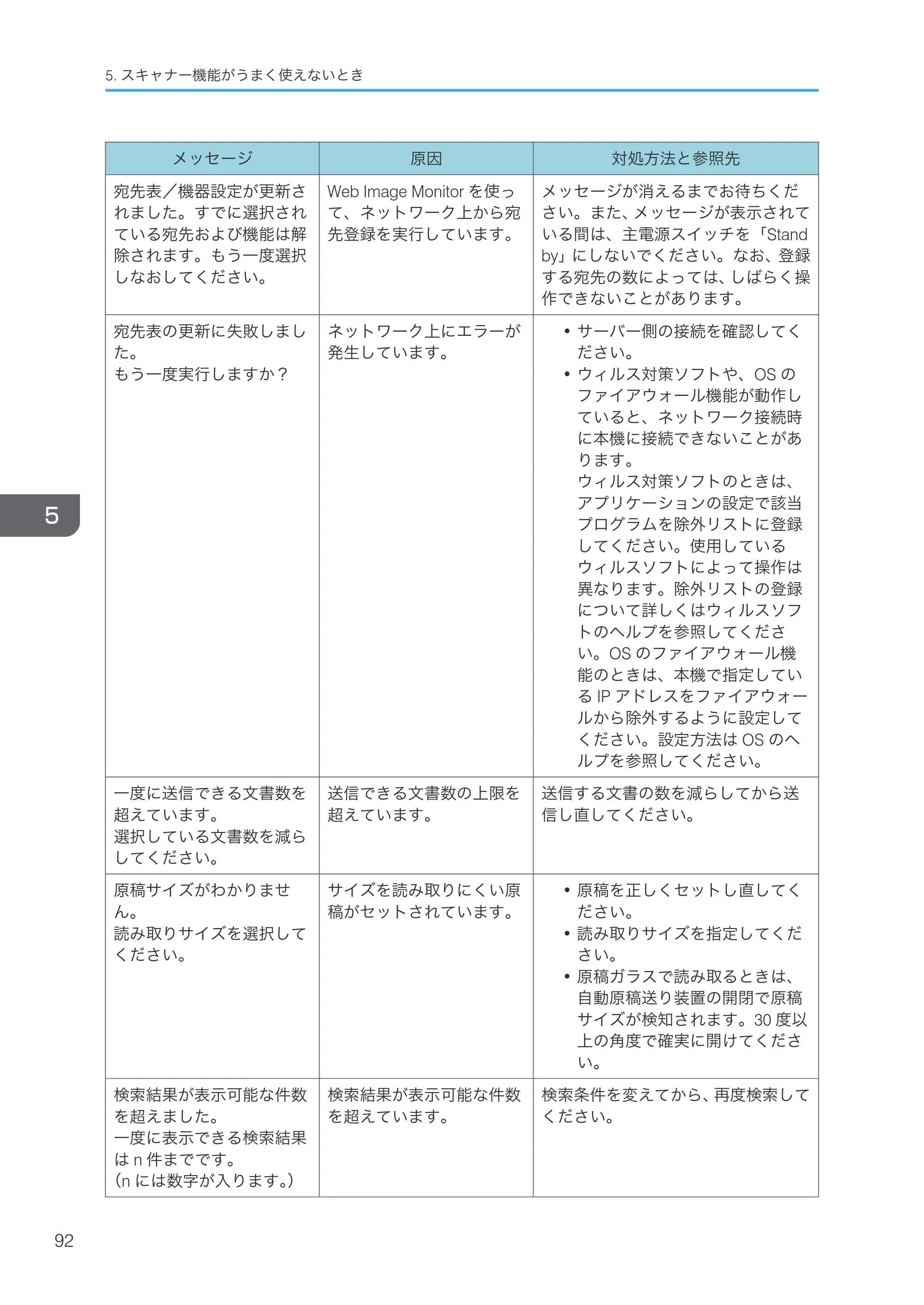 京セラ TASKalfa 4000w / TASKalfa 4001w TASKalfa 4000w/4001w 使用説明書 (こまったときは) — 原本ページ — 94ページ