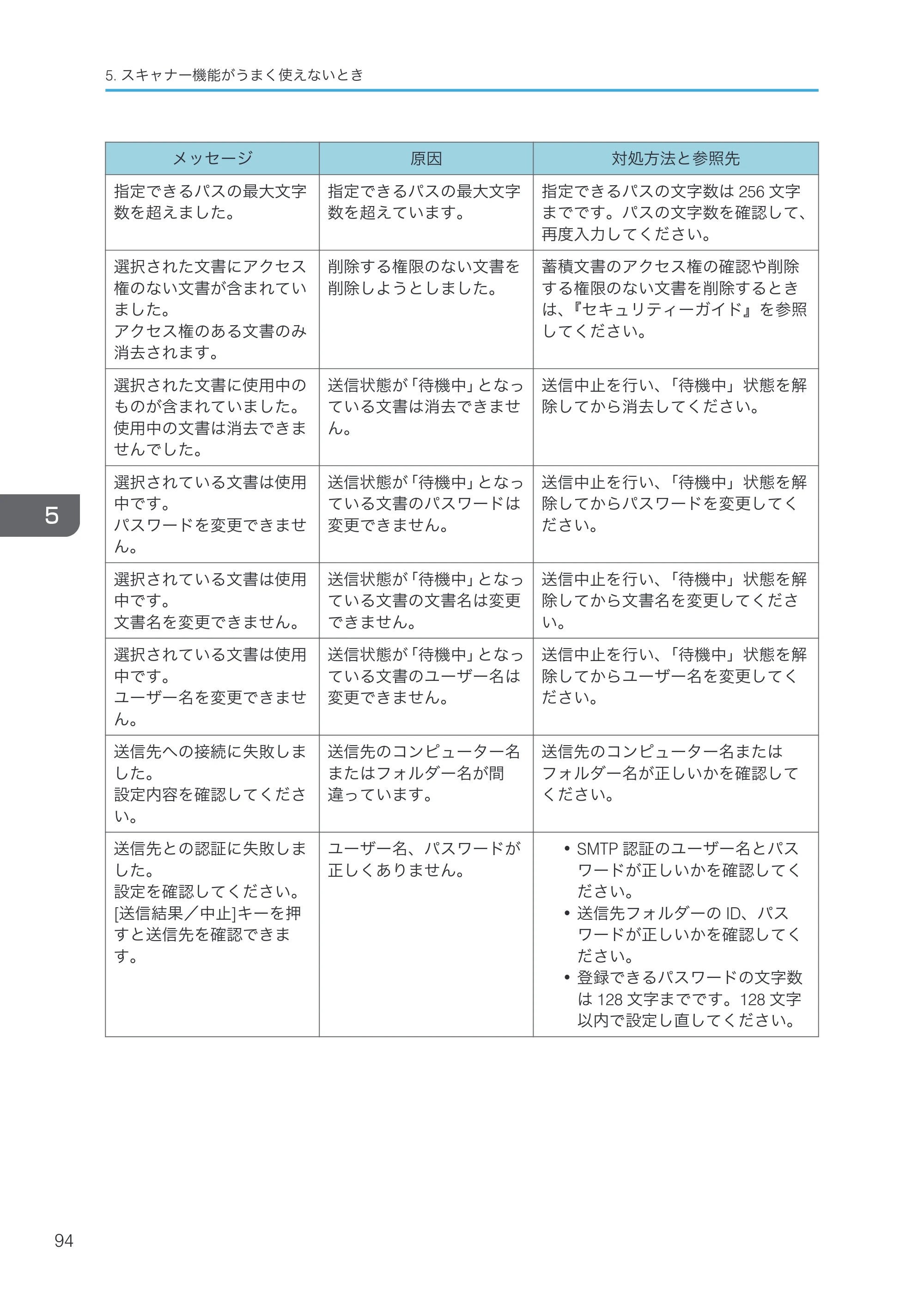 京セラ TASKalfa 4000w / TASKalfa 4001w TASKalfa 4000w/4001w 使用説明書 (こまったときは) — 原本ページ — 96ページ