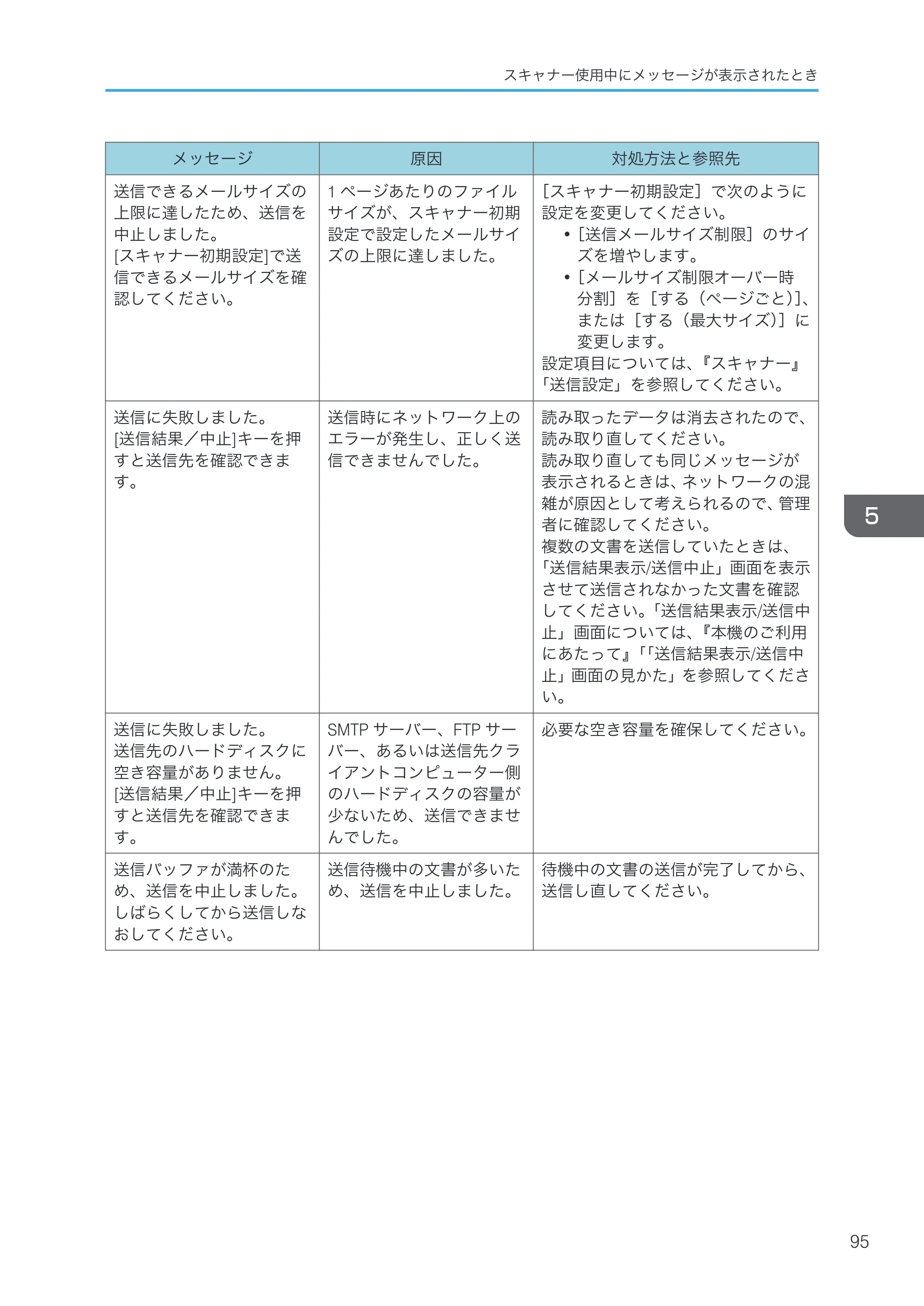 京セラ TASKalfa 4000w / TASKalfa 4001w TASKalfa 4000w/4001w 使用説明書 (こまったときは) — 原本ページ — 97ページ