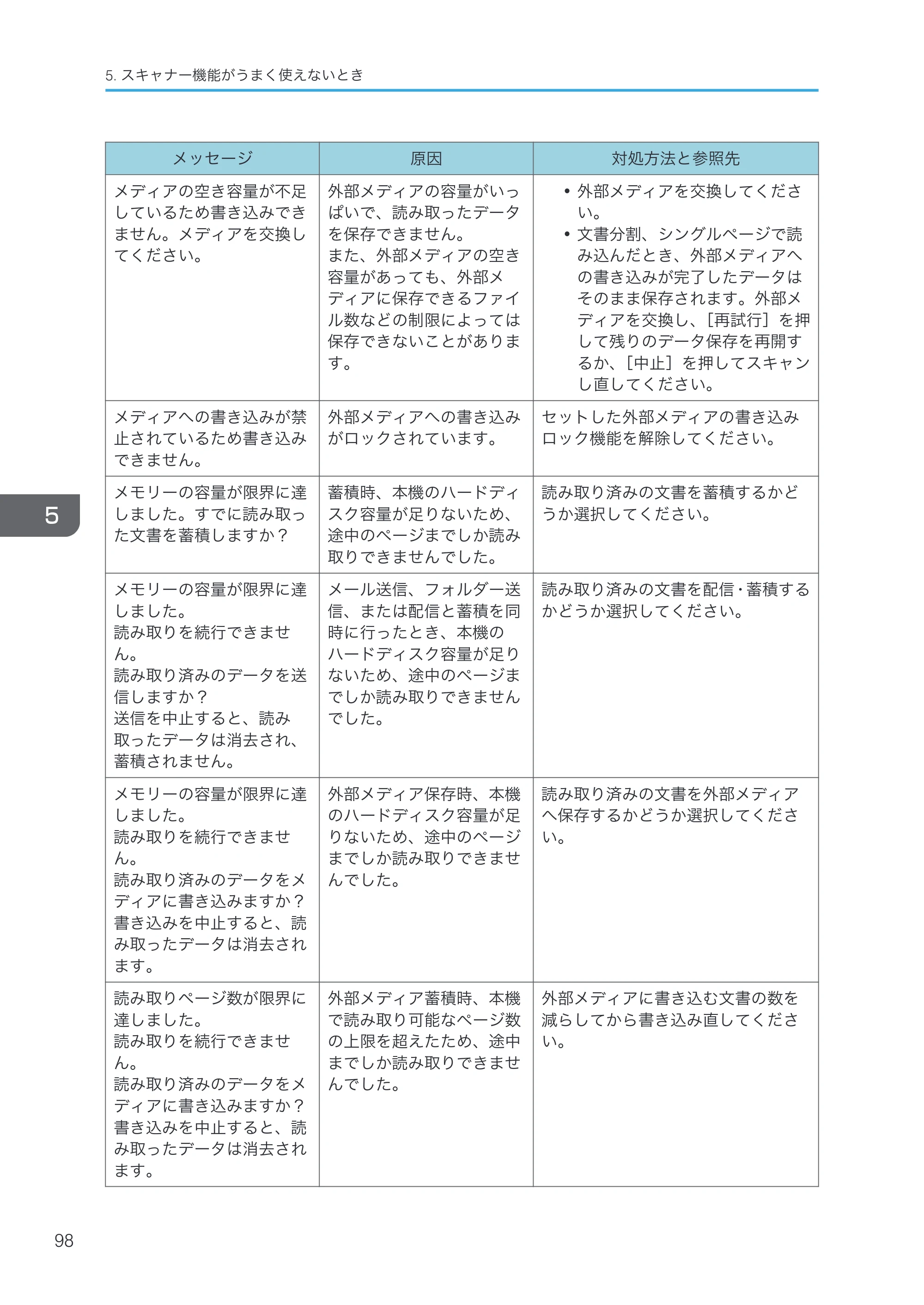京セラ TASKalfa 4000w / TASKalfa 4001w TASKalfa 4000w/4001w 使用説明書 (こまったときは) — 原本ページ — 100ページ