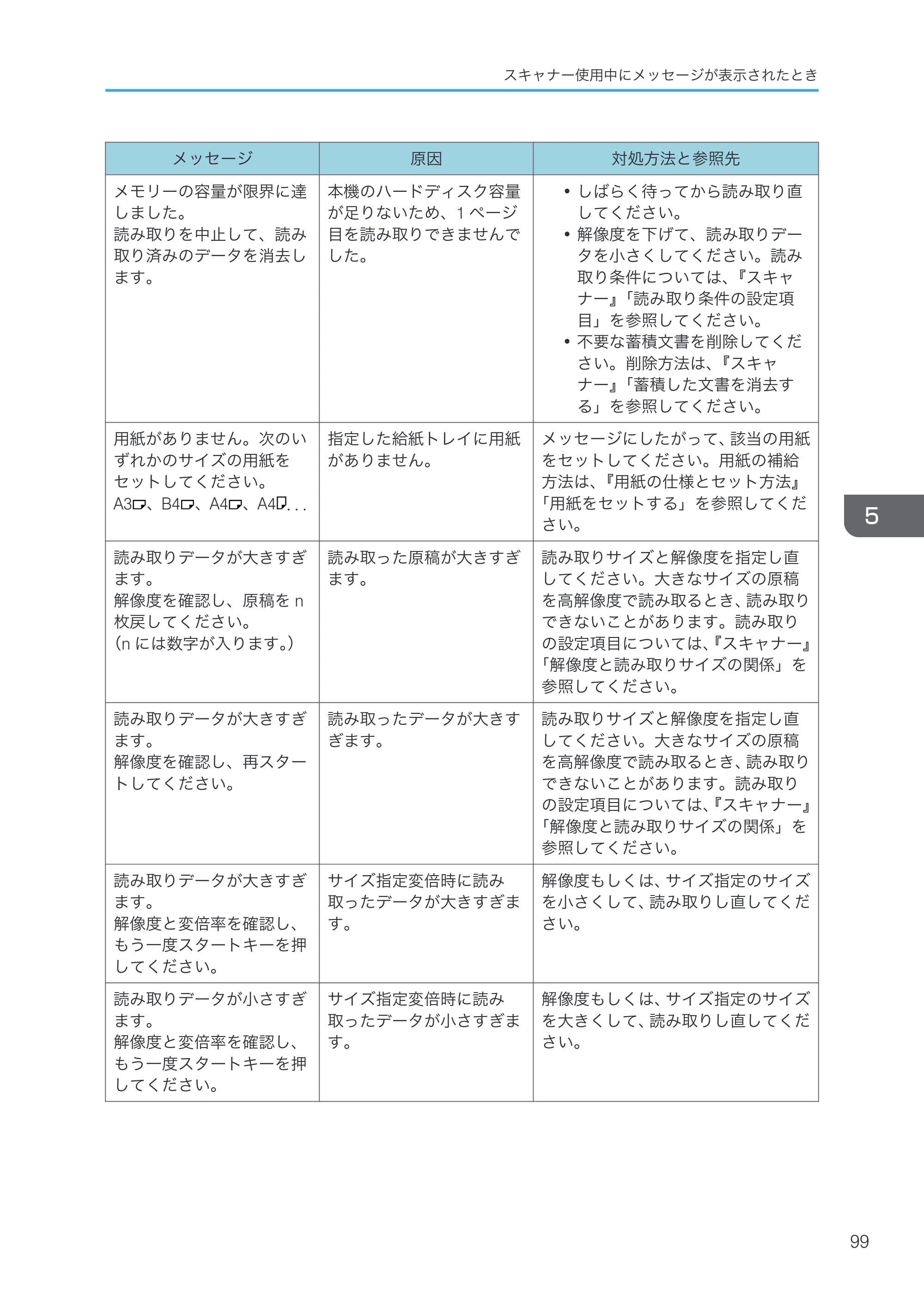京セラ TASKalfa 4000w / TASKalfa 4001w TASKalfa 4000w/4001w 使用説明書 (こまったときは) — 原本ページ — 101ページ