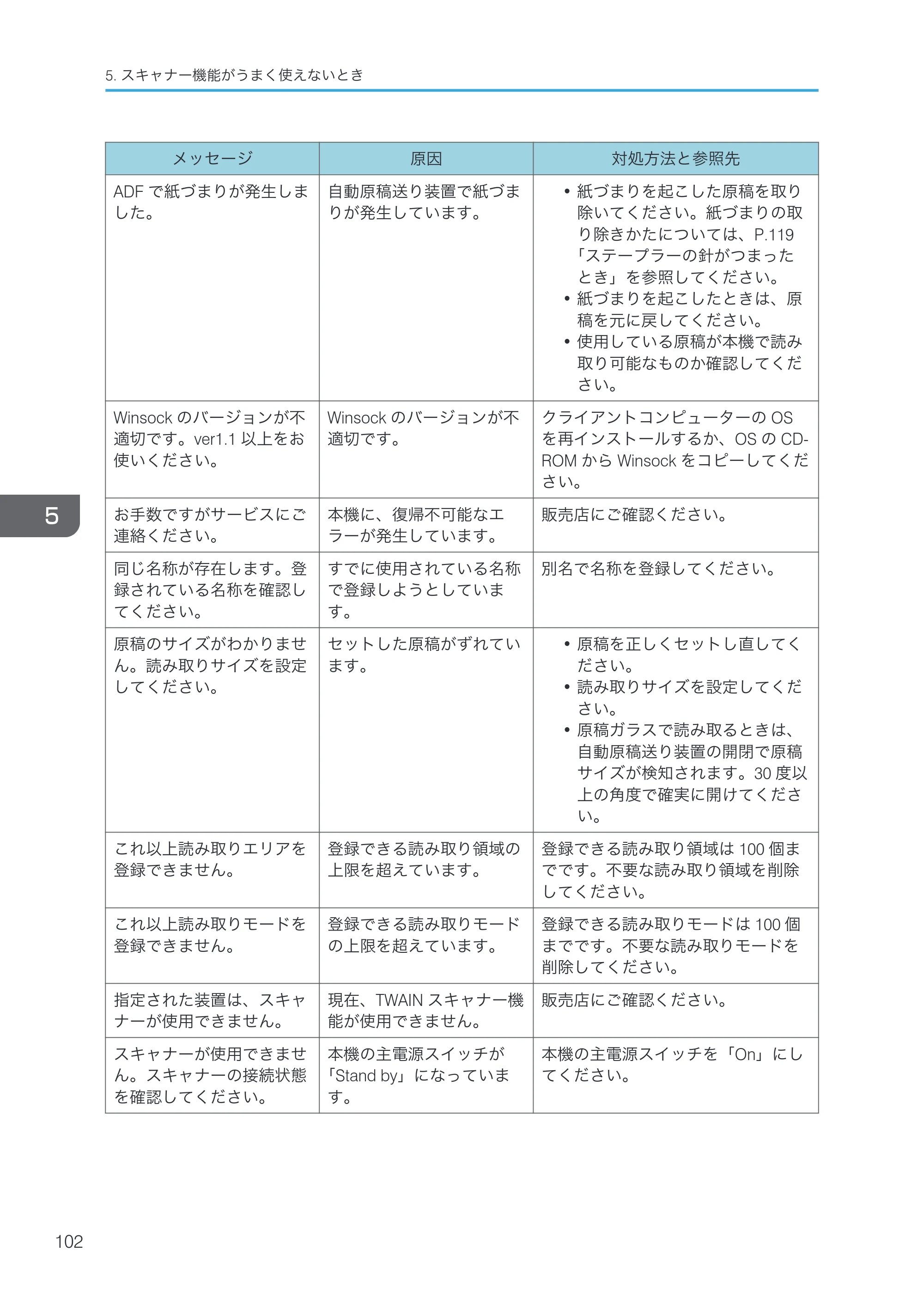 京セラ TASKalfa 4000w / TASKalfa 4001w TASKalfa 4000w/4001w 使用説明書 (こまったときは) — 原本ページ — 104ページ