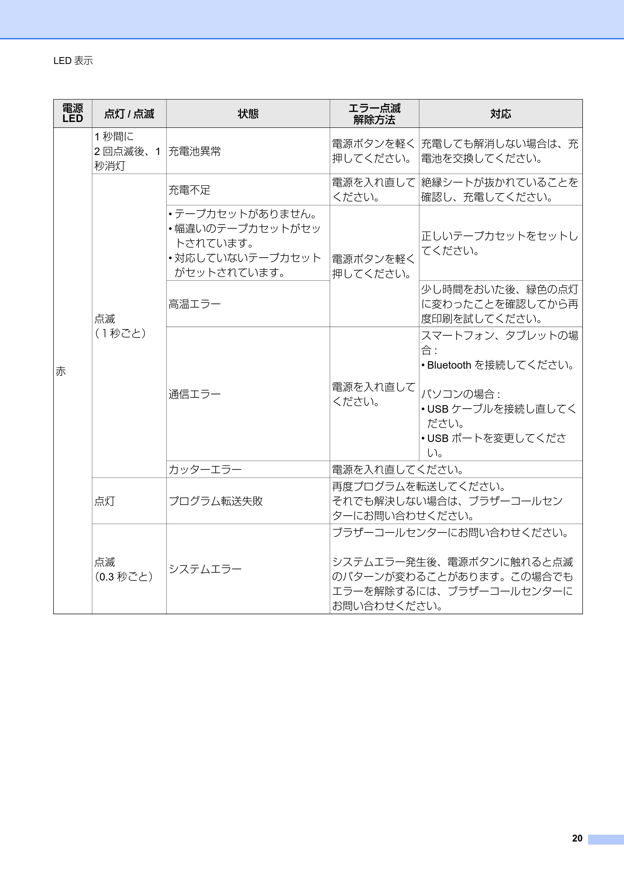 ブラザー PT-P710BT ユーザーズガイド — 原本ページ — 20ページ
