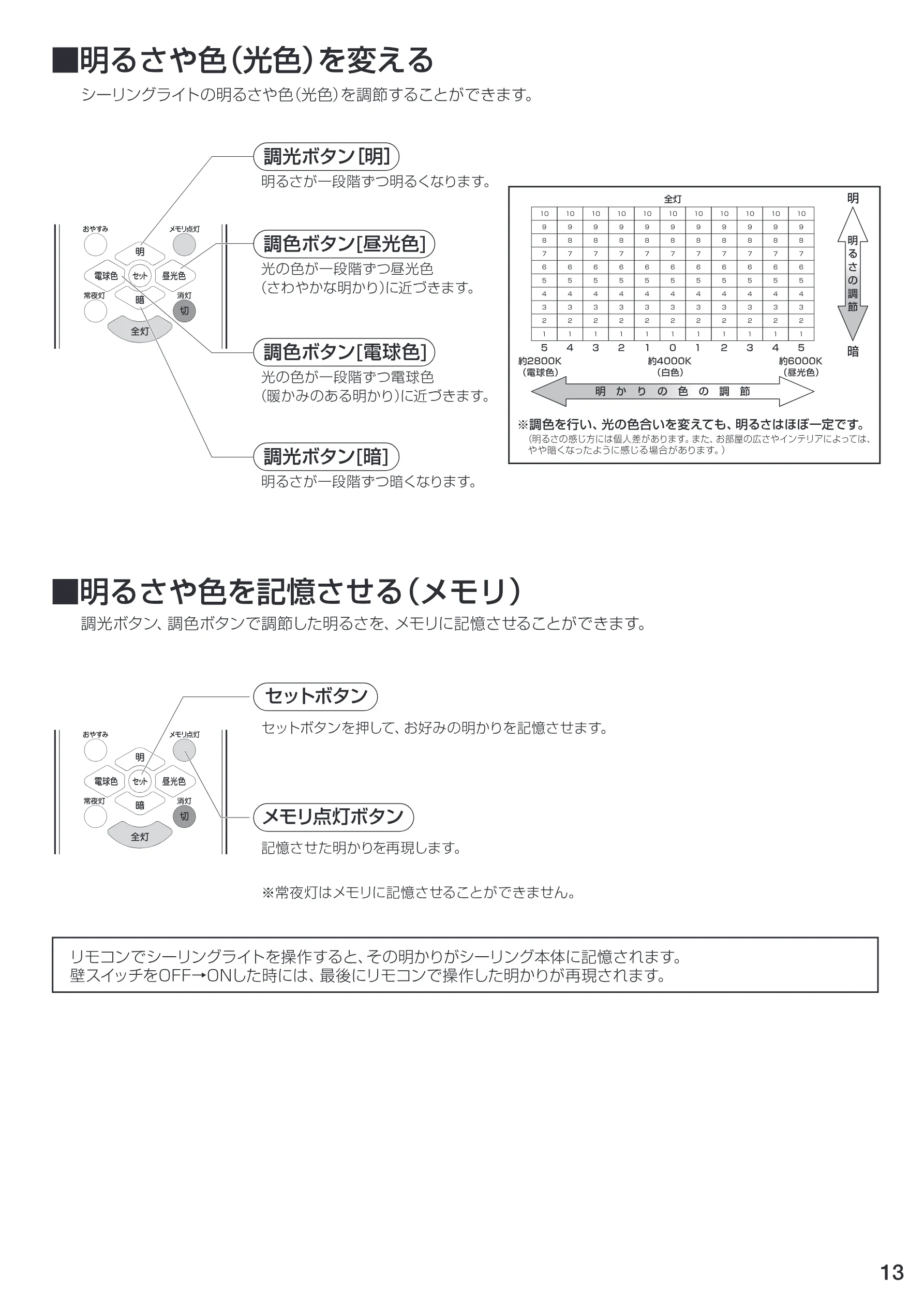 アイリスオーヤマ CL12DL-PHSL 取扱説明書 — 田明るさや色を記憶 させる(メモリ) 調 光ボタン、調色ボタンで調節した明るさを、 メモリに記憶させることができます。 — 図版 13-1 — 13ページ