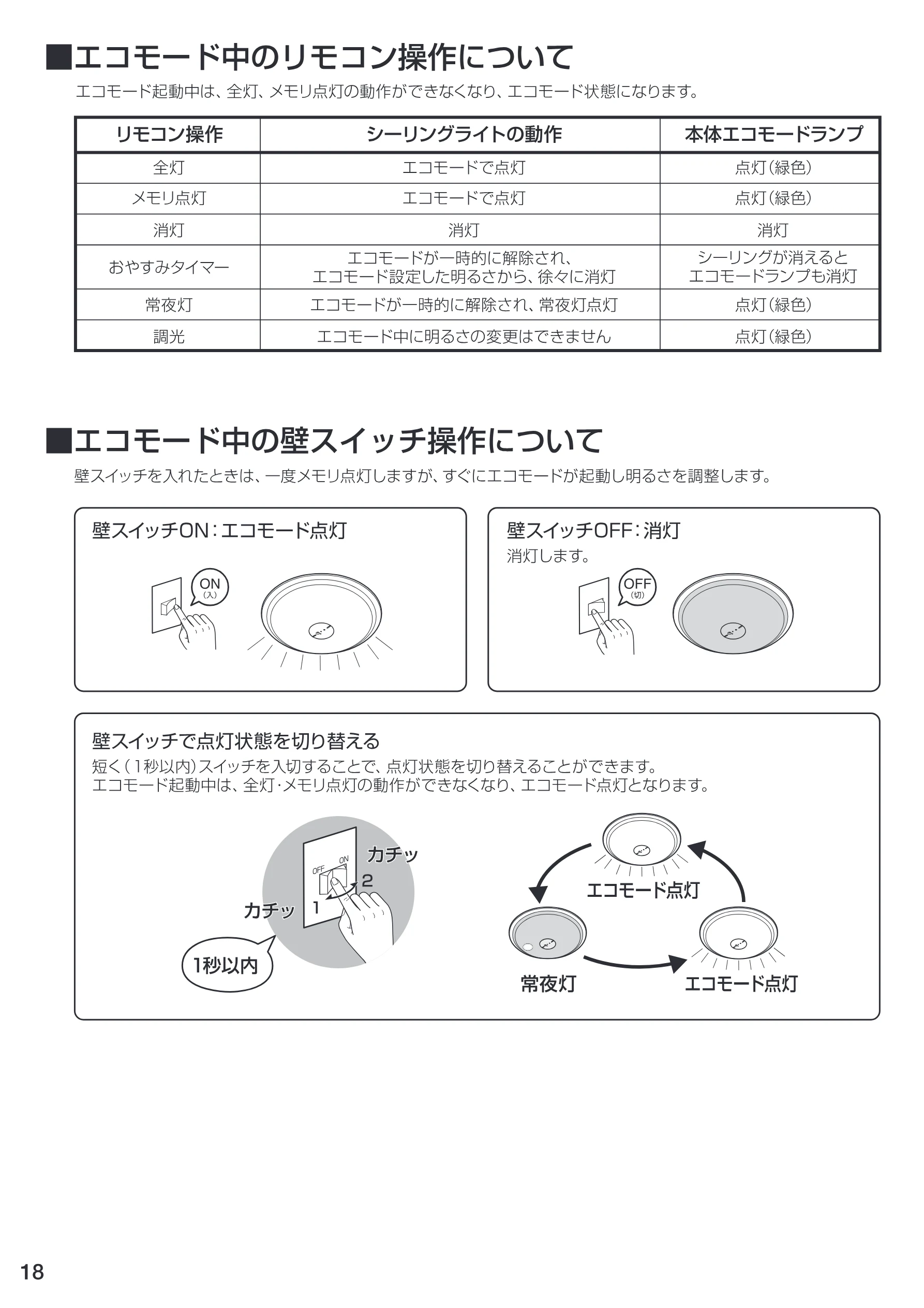 アイリスオーヤマ CL12DL-PHSL 取扱説明書 — 田エコモード中のリモコン操作について エコモード起 動中は、全灯、メモリ点灯の動作ができなくなり、 エコモード状態 になります。 — 図版 18-1 — 18ページ