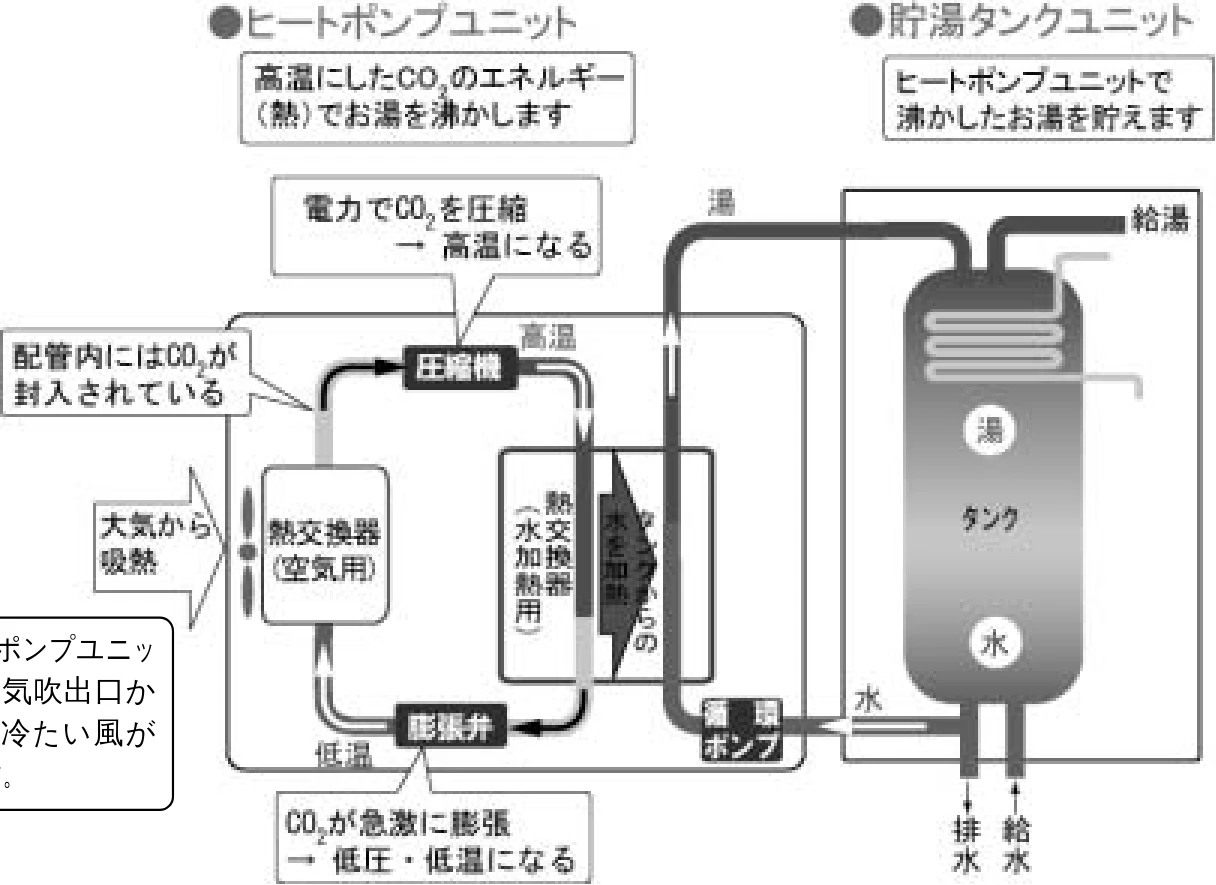 日立 BHP-F37EUK / BHP-F46EUK 取扱説明書 — エコキュ-トってどんなもの — 図版 2-1 — 2ページ