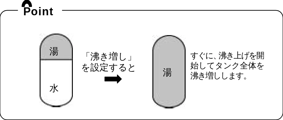 日立 BHP-F37EUK / BHP-F46EUK 取扱説明書 — 沸き増しをする — 図版 19-1 — 19ページ
