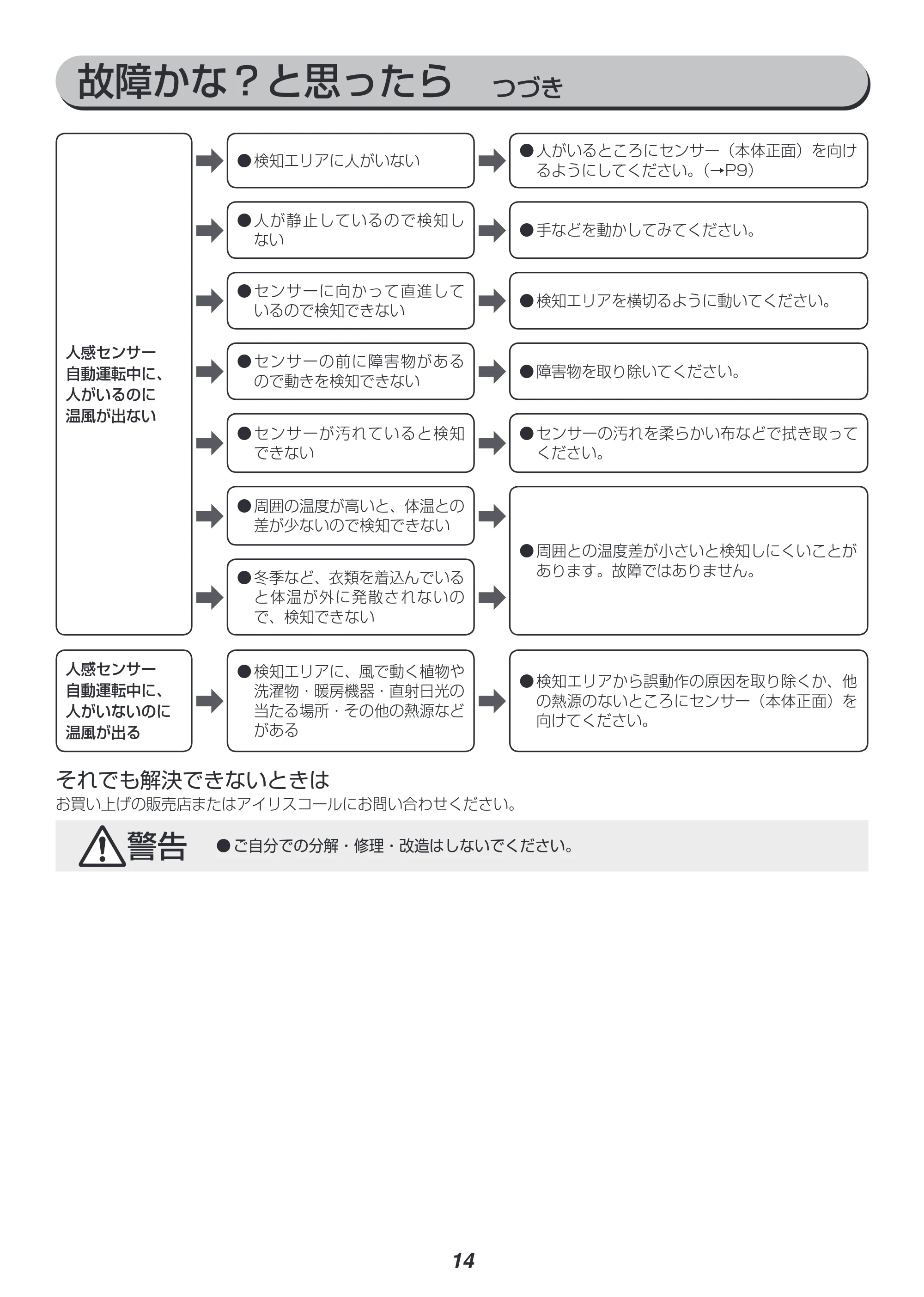 アイリスオーヤマ JCH-12TD3 取扱説明書 — 故障かな？と思ったら つづき — 原本ページ — 14ページ