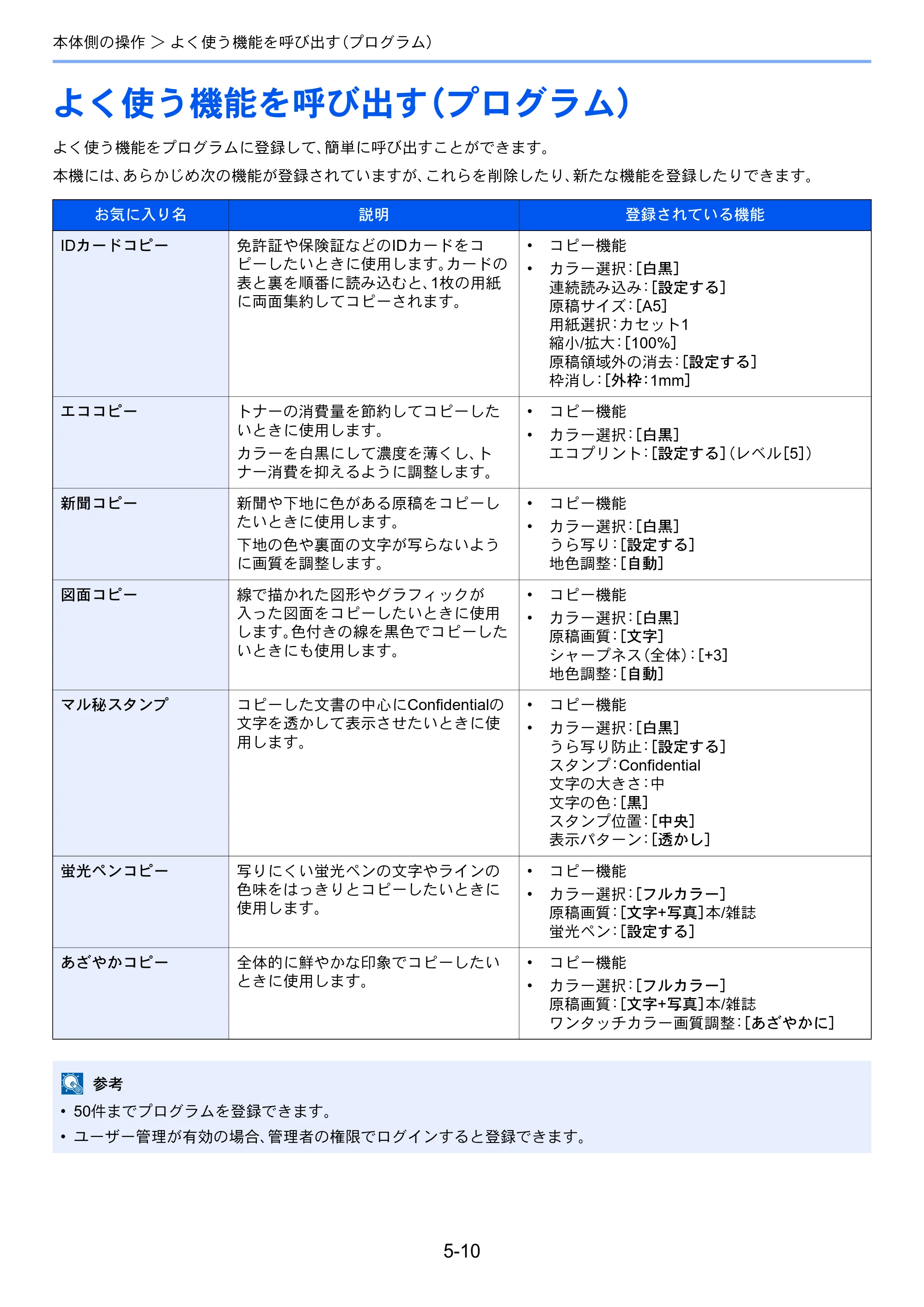 京セラ TASKalfa 2553ci / TASKalfa 3253ci / TASKalfa 4053ci TASKalfa 6053ci/5053ci/4053ci/3253ci/2553ci 使用説明書 — 原本ページ — 224ページ