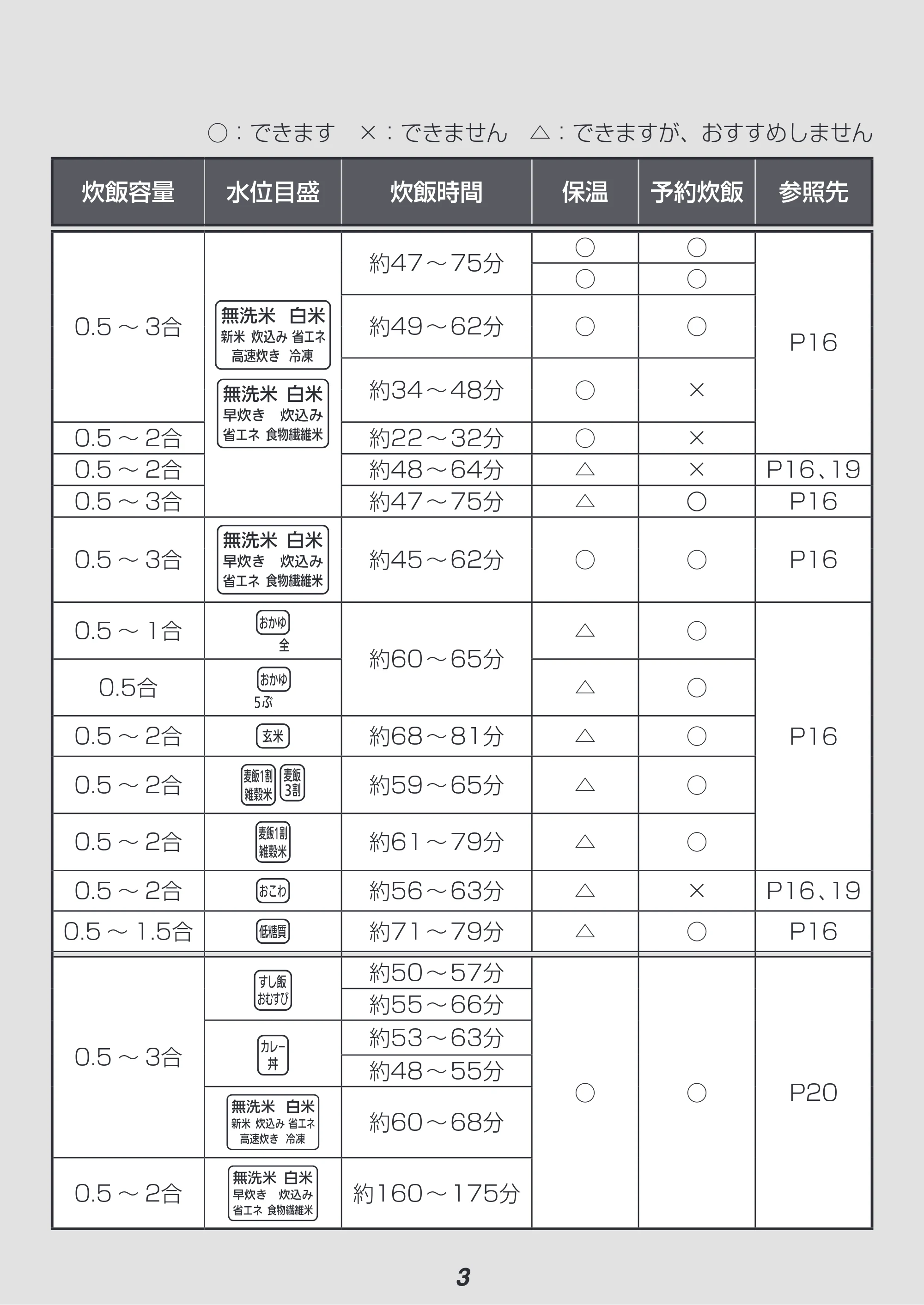 アイリスオーヤマ RC-PD30 取扱説明書 — 原本ページ — 3ページ