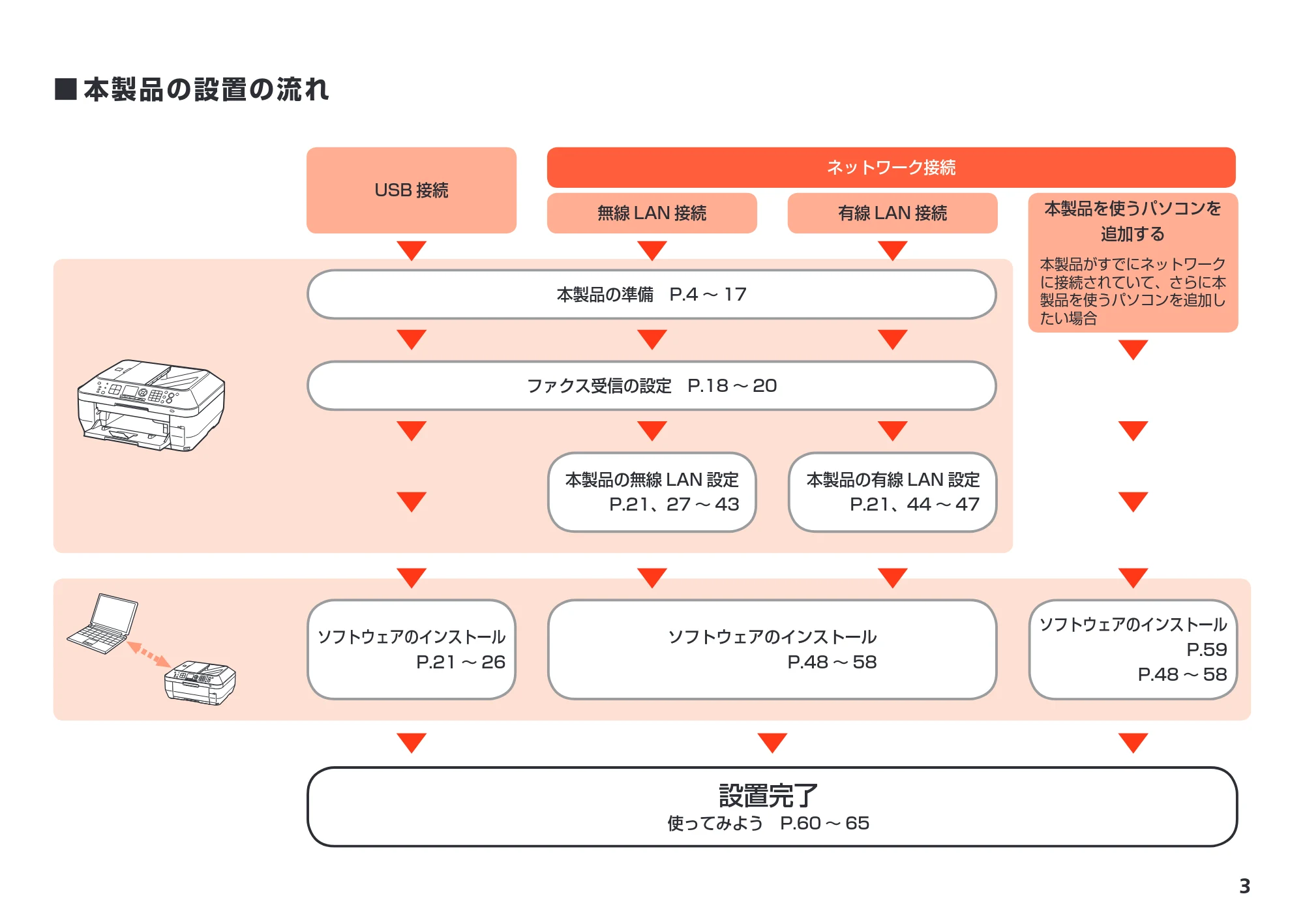 キヤノン PIXUS MX870 かんたんスタートガイド (PDF形式/8.5Mバイト) — 原本ページ — 5ページ