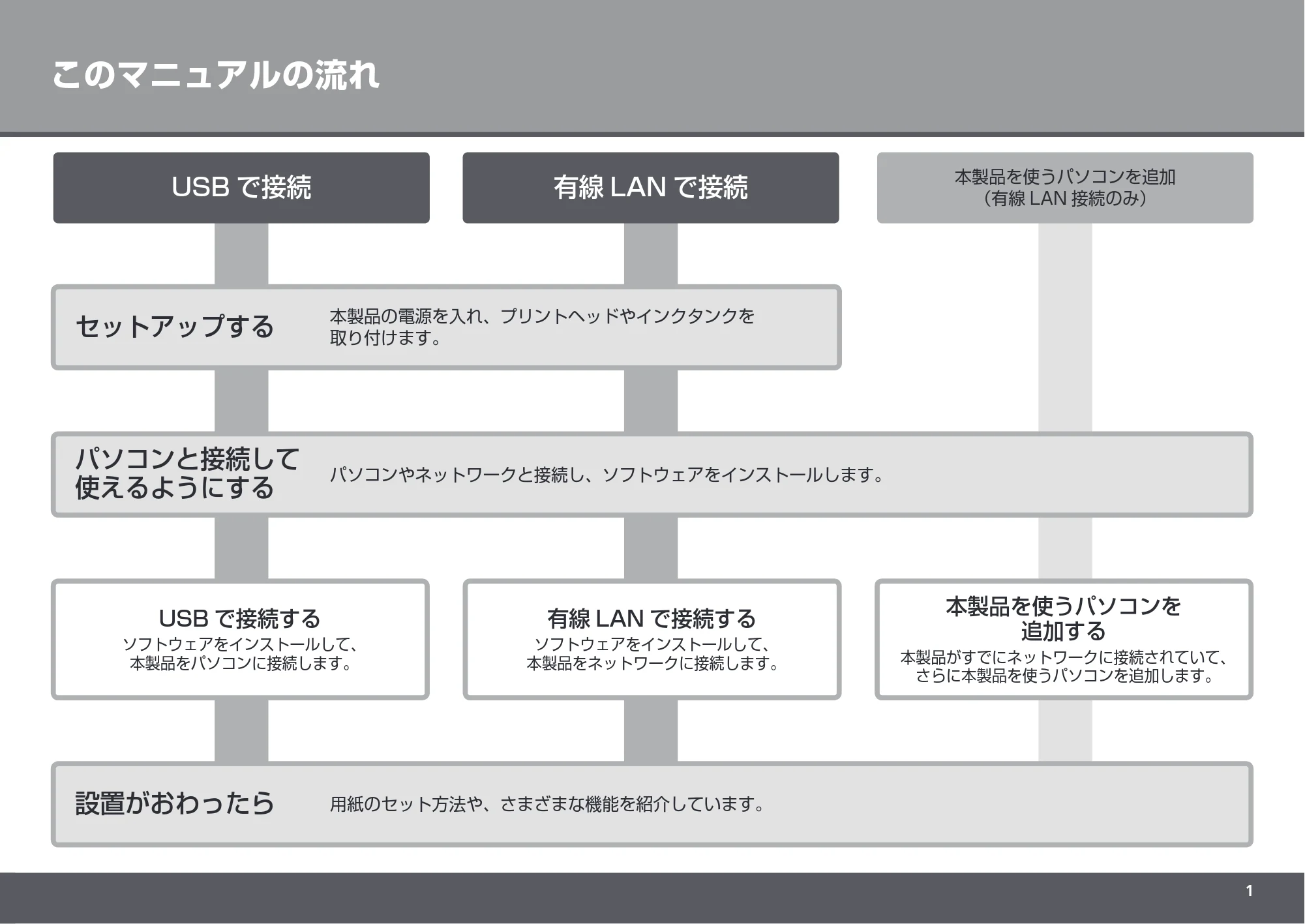 キヤノン PIXUS iX7000 かんたんスタートガイド （PDF形式／8.56Mバイト） — 原本ページ — 3ページ