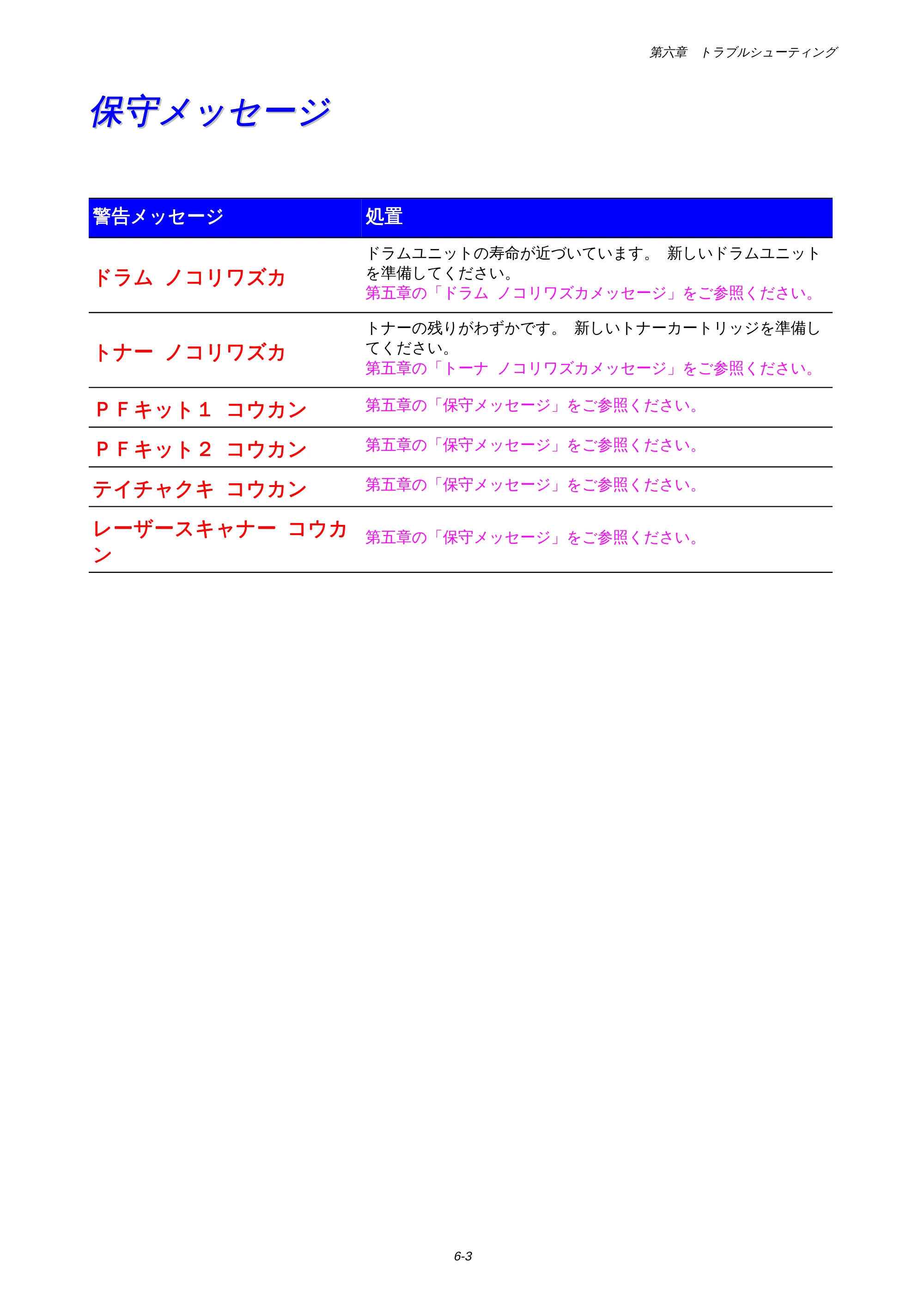 ブラザー HL-1650 / HL-1670N 取扱説明書(本体) — 保守メッセージ — 原本ページ — 148ページ