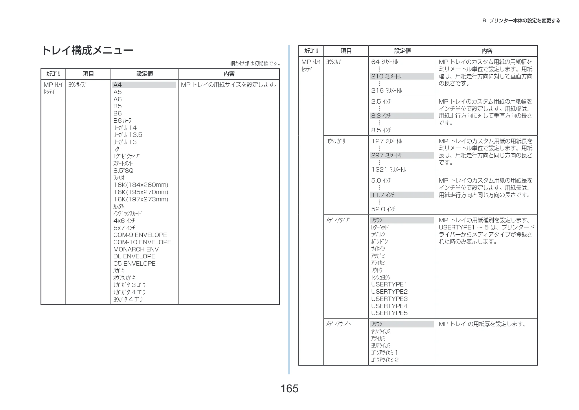 沖電気 C332dnw 活用マニュアル 言語 : 日本語 ac1 (サイズ: 14.5 MB) — トレイ構成メニュー 網かけ部は初期値です。 — 原本ページ — 165ページ