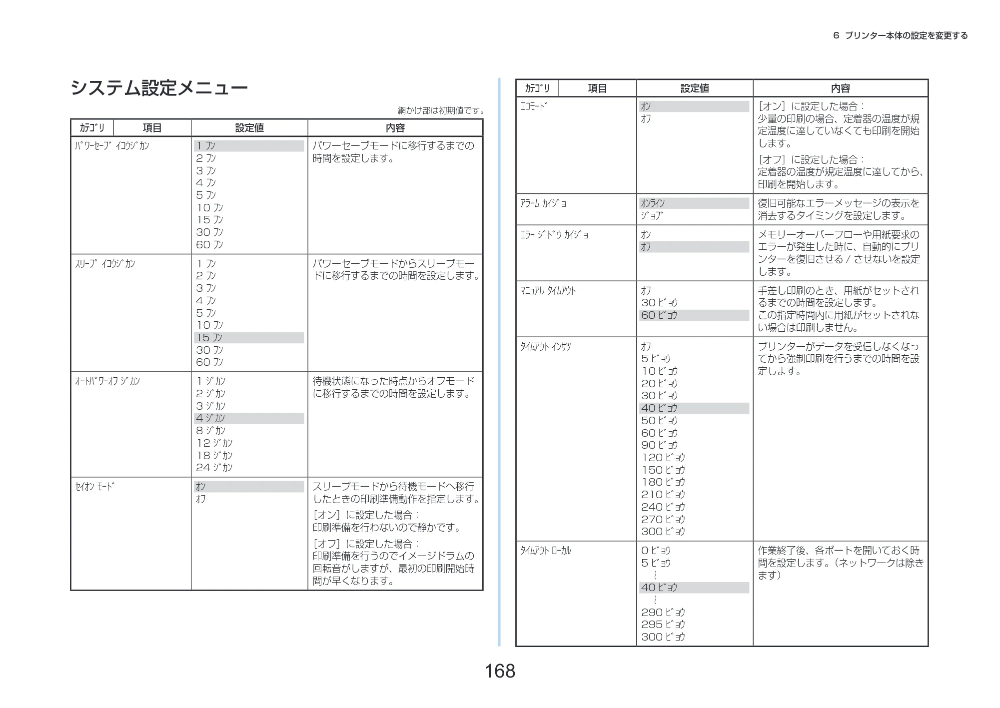 沖電気 C332dnw 活用マニュアル 言語 : 日本語 ac1 (サイズ: 14.5 MB) — システム設定メニュー 網かけ部は初期値です。 — 原本ページ — 168ページ