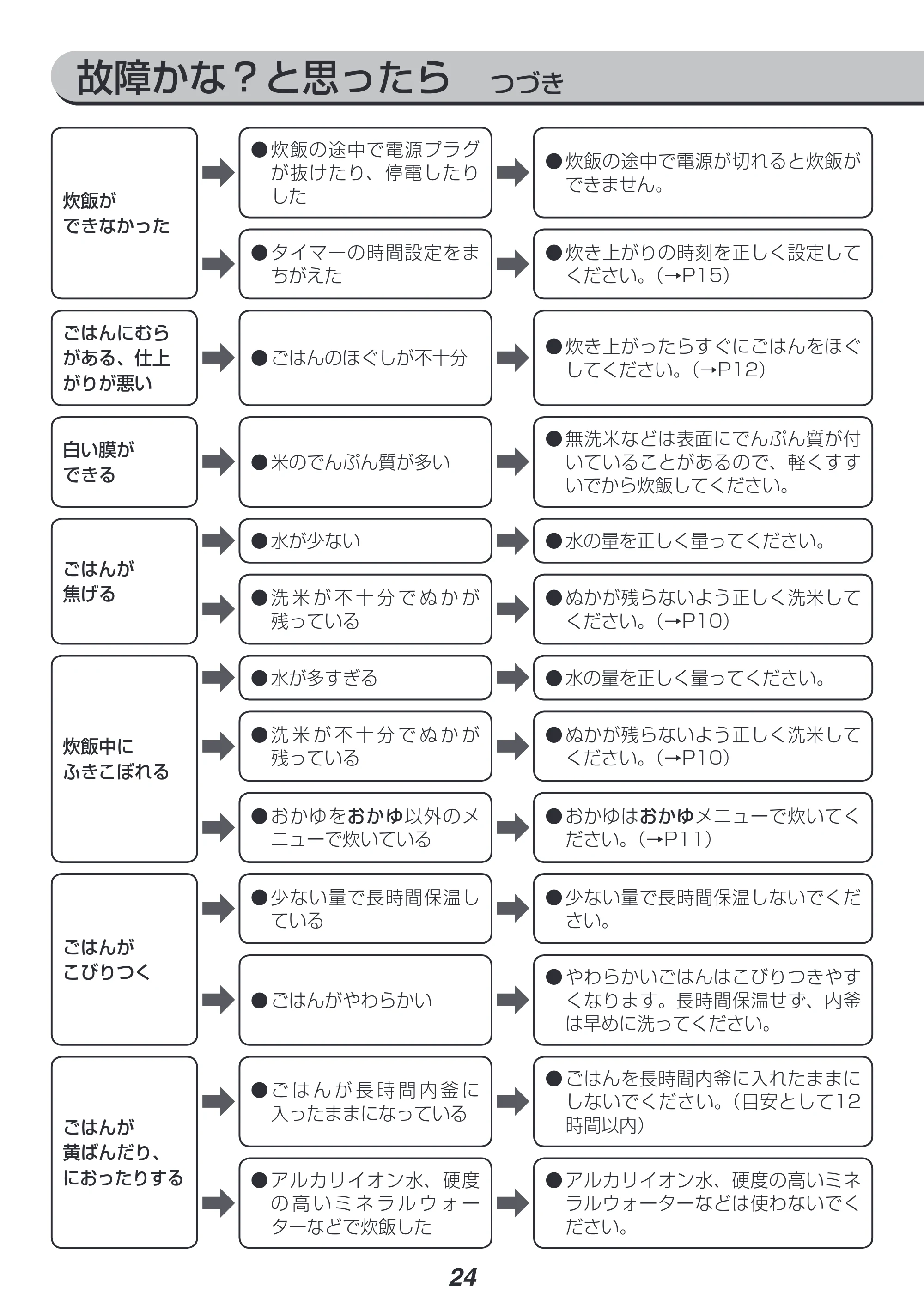 アイリスオーヤマ KRC-IB10 取扱説明書 — 原本ページ — 24ページ