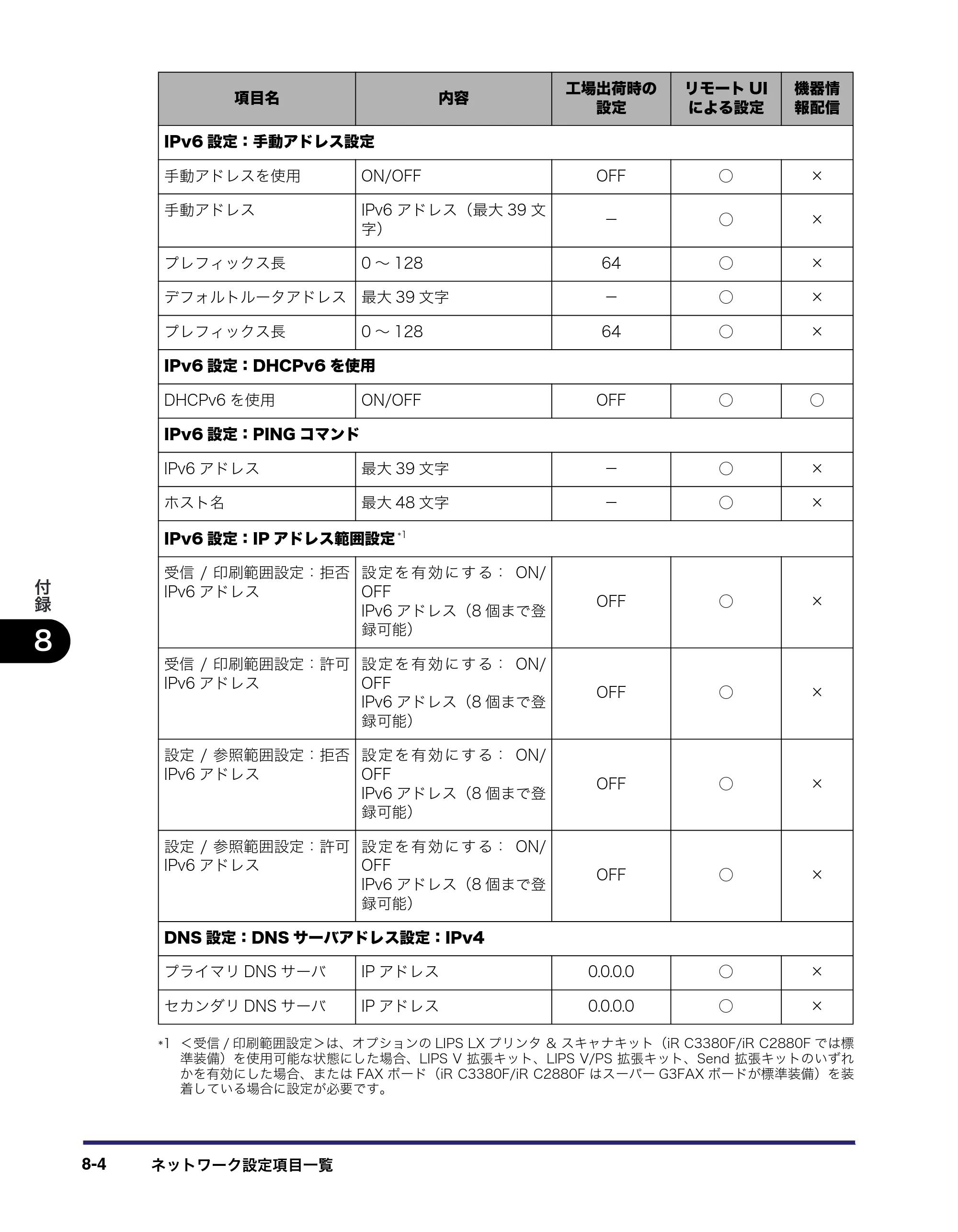 キヤノン iR C3380/C3380F/C2880/C2880F ネットワークガイド （PDF形式／7.44Mバイト） — 原本ページ — 172ページ