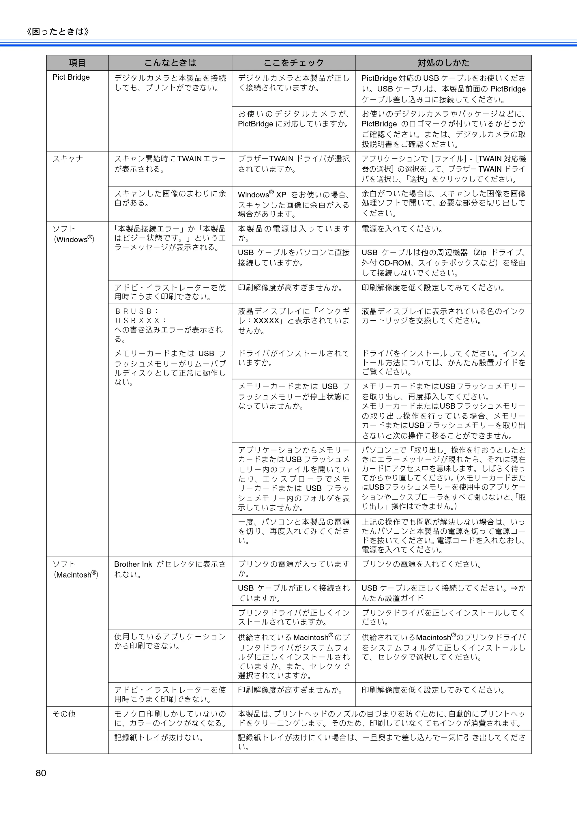 ブラザー DCP-155C 取扱説明書（本体） — 原本ページ — 82ページ
