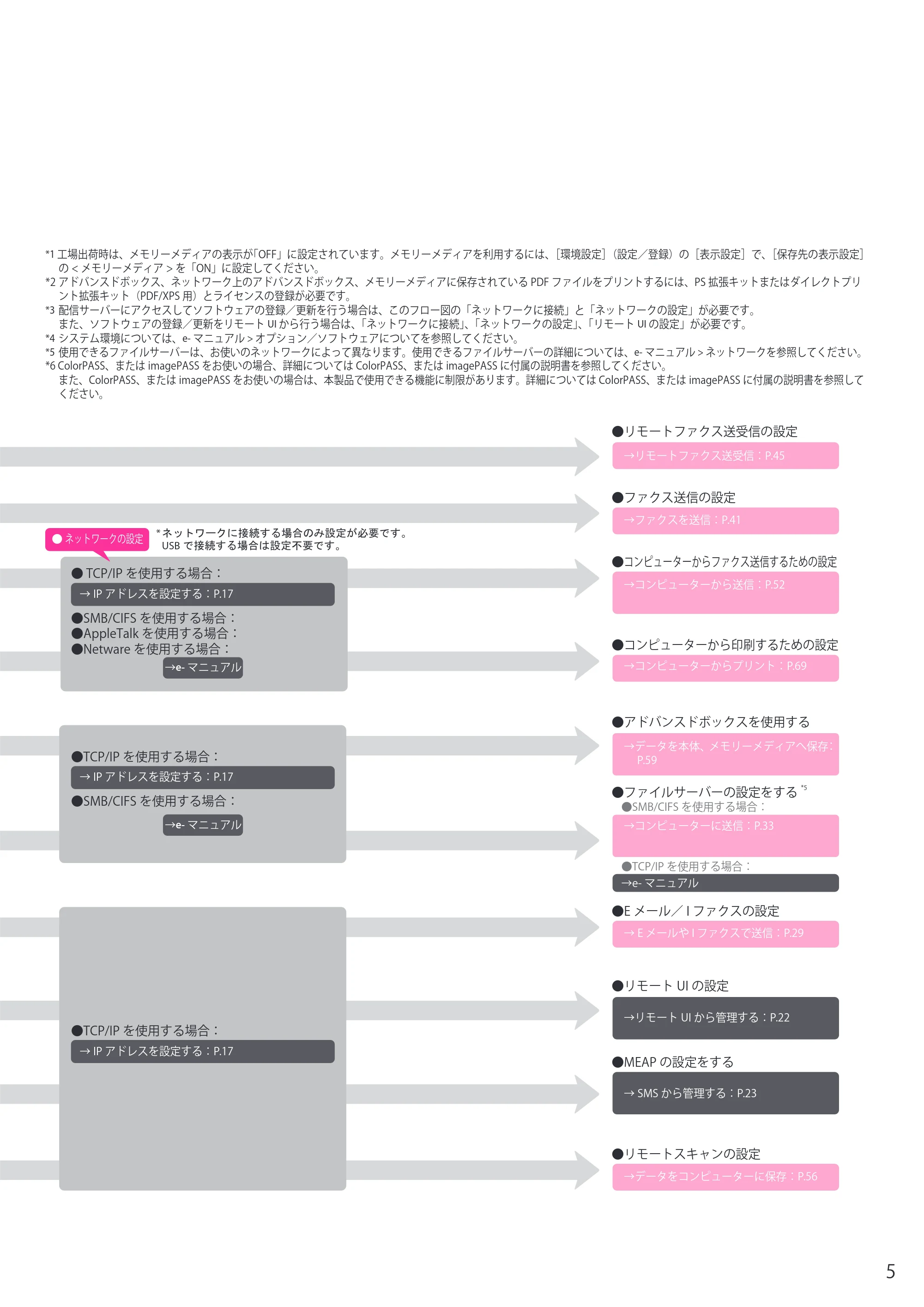 キヤノン C7270/C7260 オンラインマニュアル セットアップガイド 2013年1月16日更新（PDF：6.97MB） — 原本ページ — 5ページ