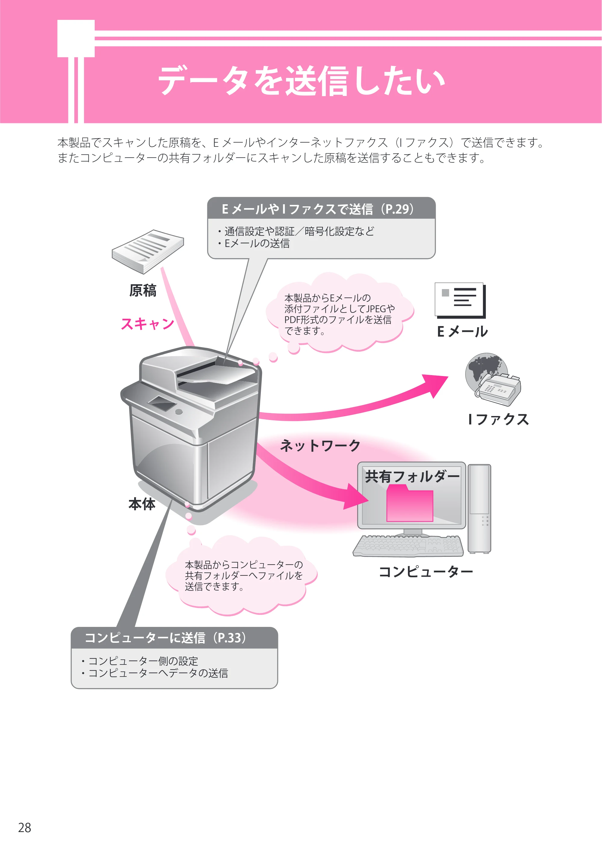 キヤノン C7270/C7260 オンラインマニュアル セットアップガイド 2013年1月16日更新（PDF：6.97MB） — データを送信したい — 原本ページ — 28ページ