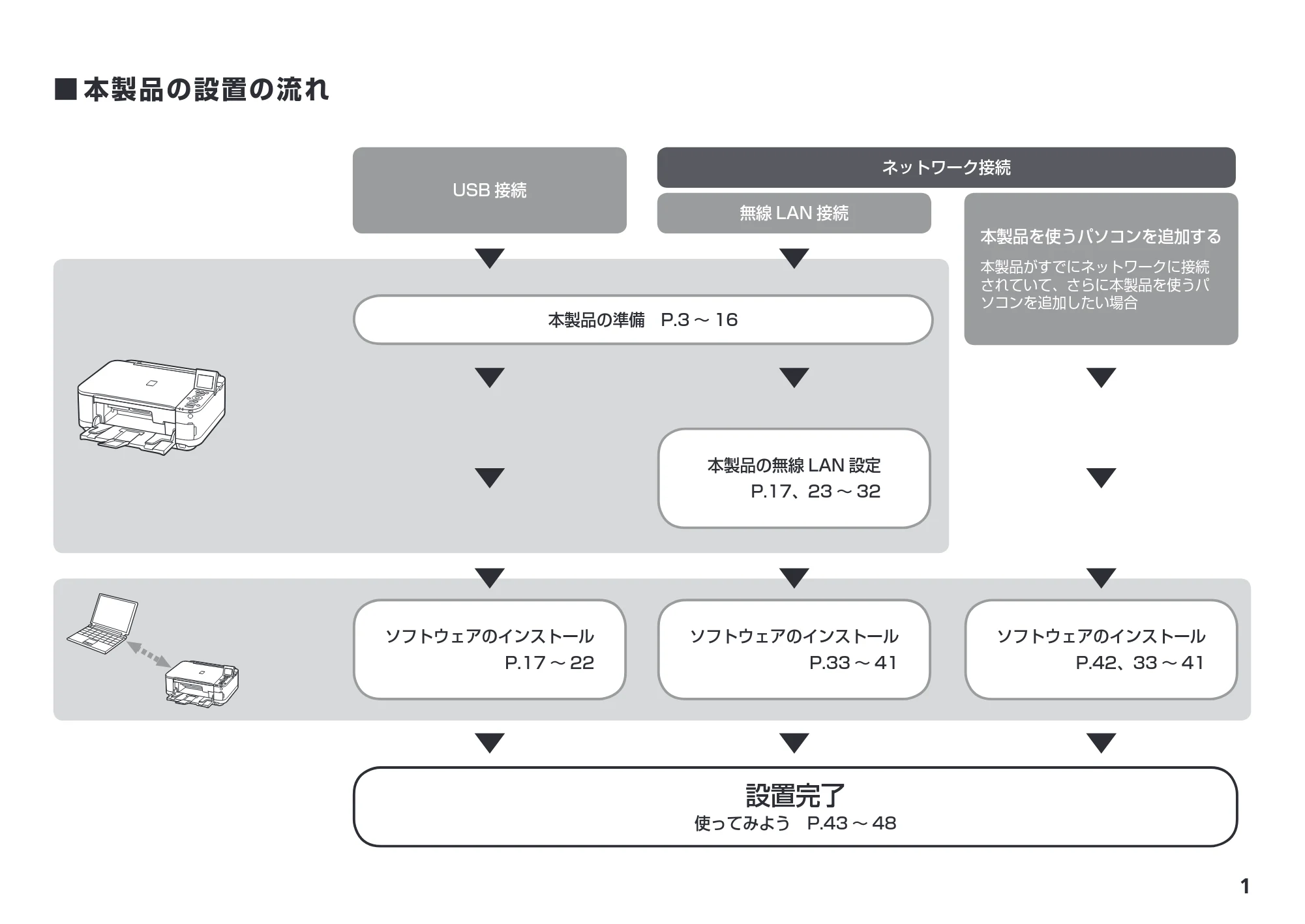 キヤノン PIXUS MG5230 かんたんスタートガイド (PDF形式/6.82Mバイト) — 原本ページ — 3ページ