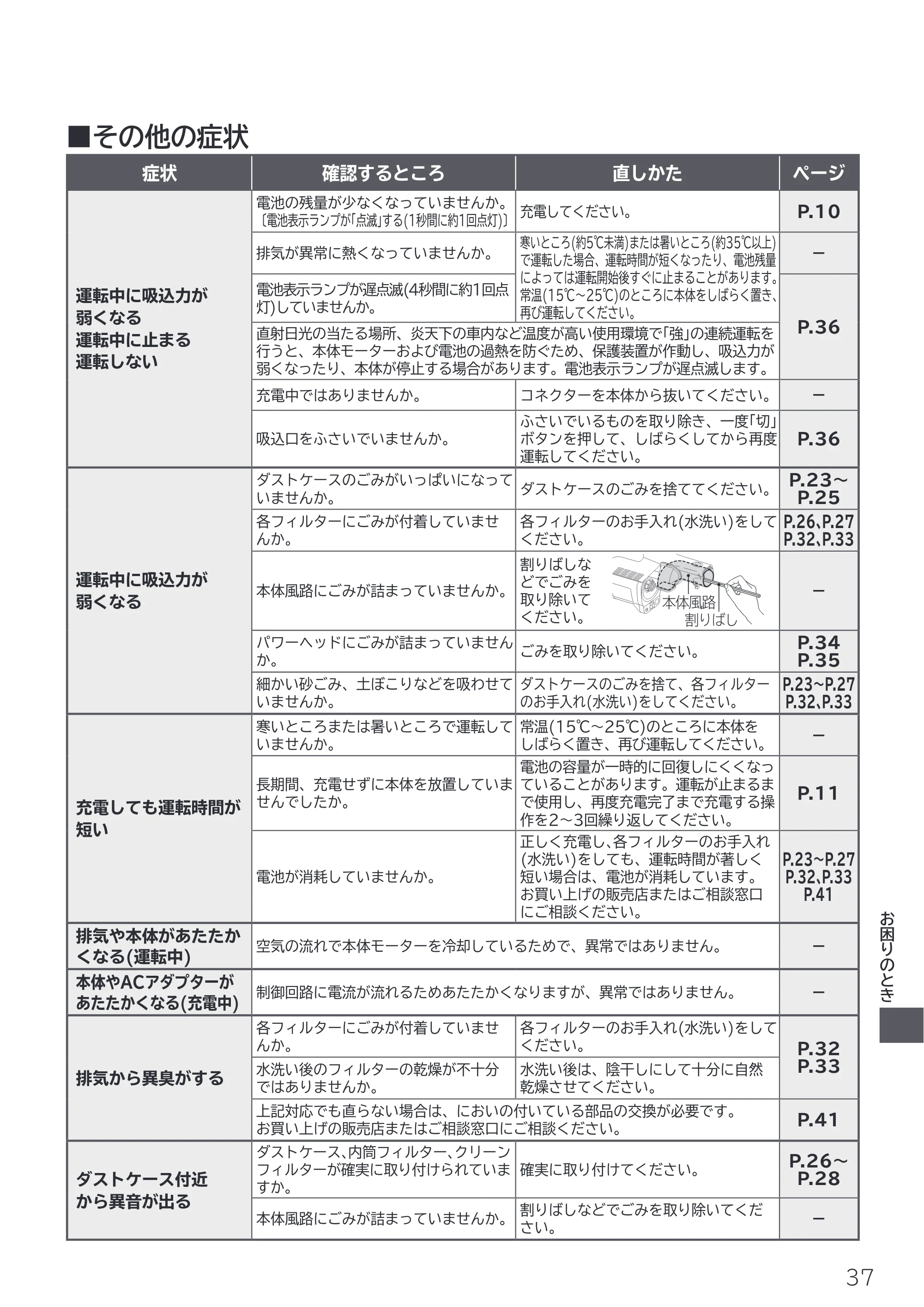 日立 PV-BL50P 取扱説明書 — ■その他の症状 — 原本ページ — 37ページ