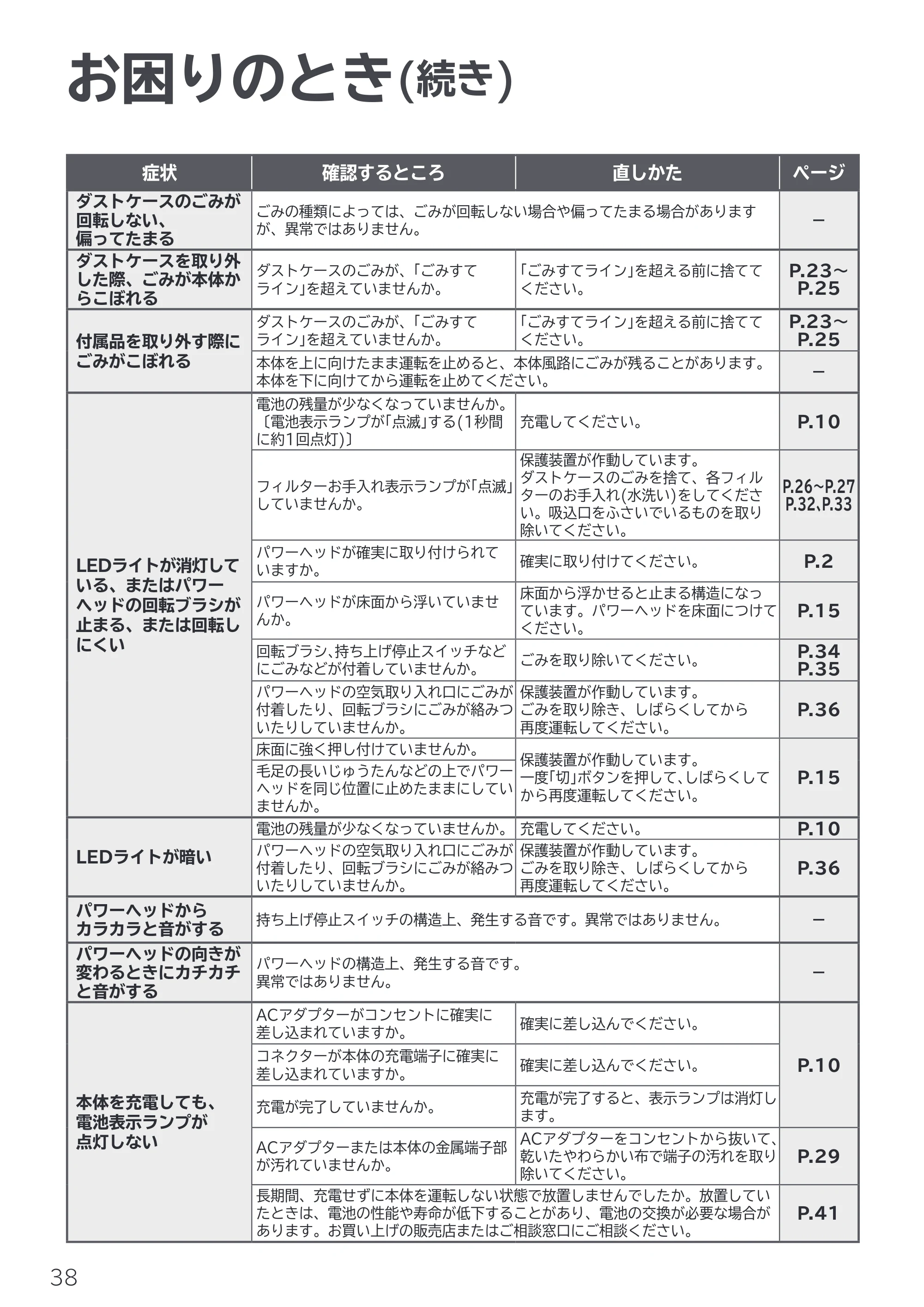 日立 PV-BL50P 取扱説明書 — お困りのとき(続き) — 原本ページ — 38ページ