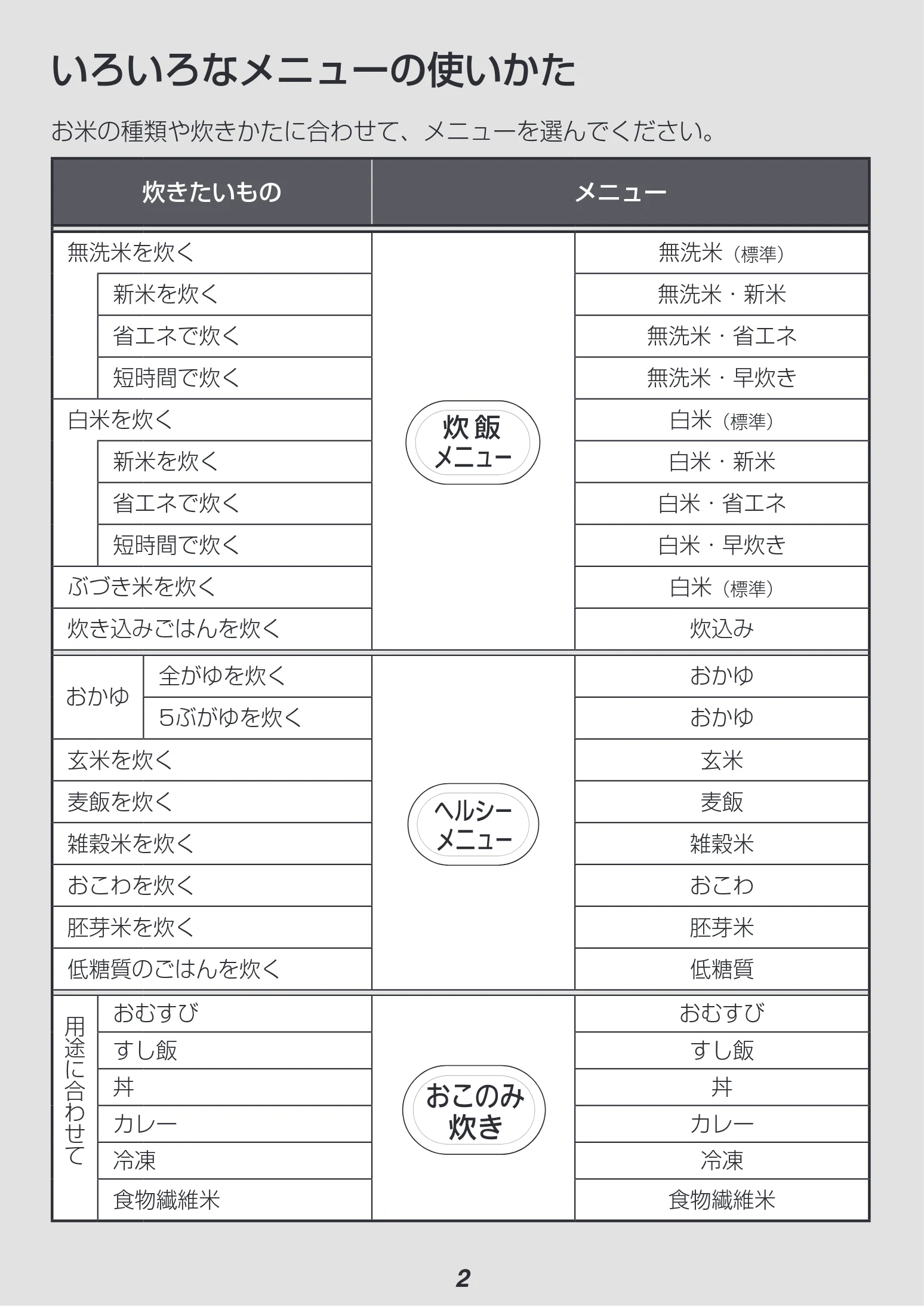 アイリスオーヤマ RC-IL30-HA 取扱説明書 — いろいろなメニューの使いかた — 図版 2-1 — 2ページ