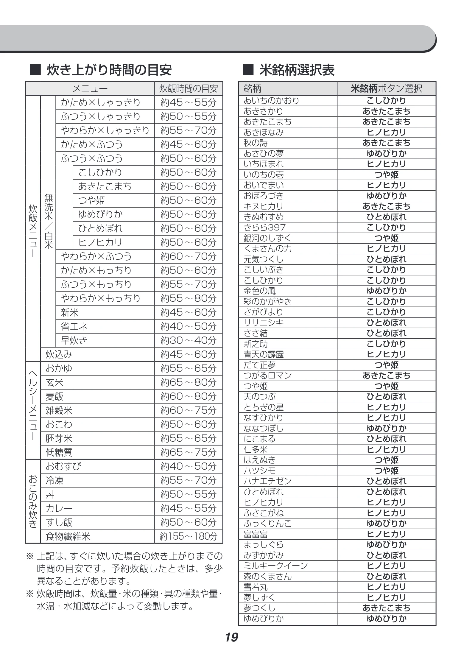 アイリスオーヤマ RC-IL30-HA 取扱説明書 — ■炊き上がり時間の目安 — 図版 19-1 — 19ページ