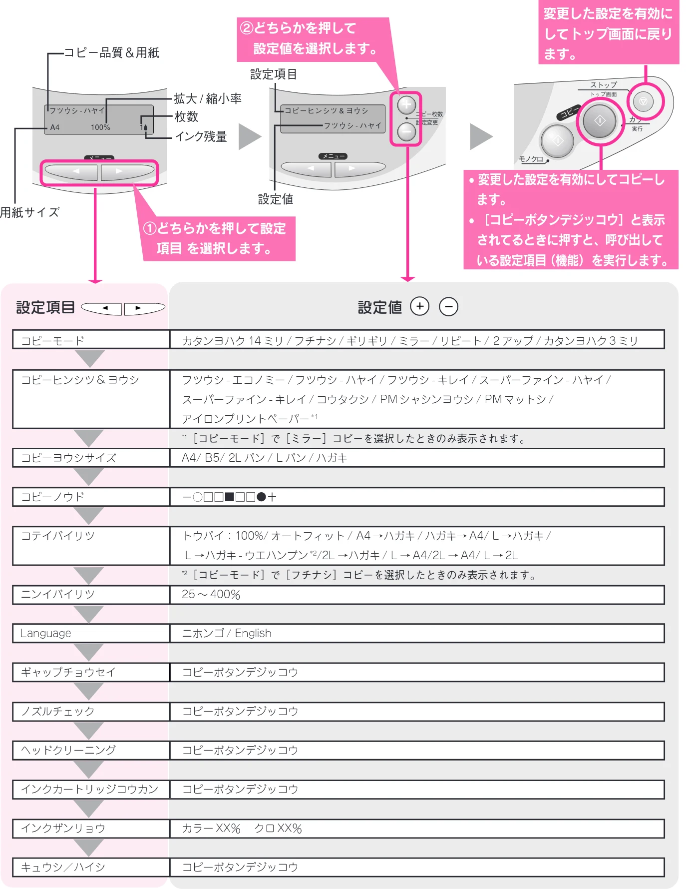 エプソン CC-570L CC-570L スタートアップガイド(第2版) — 操作パネルの設定項目一覧 — 図版 2-1 — 2ページ