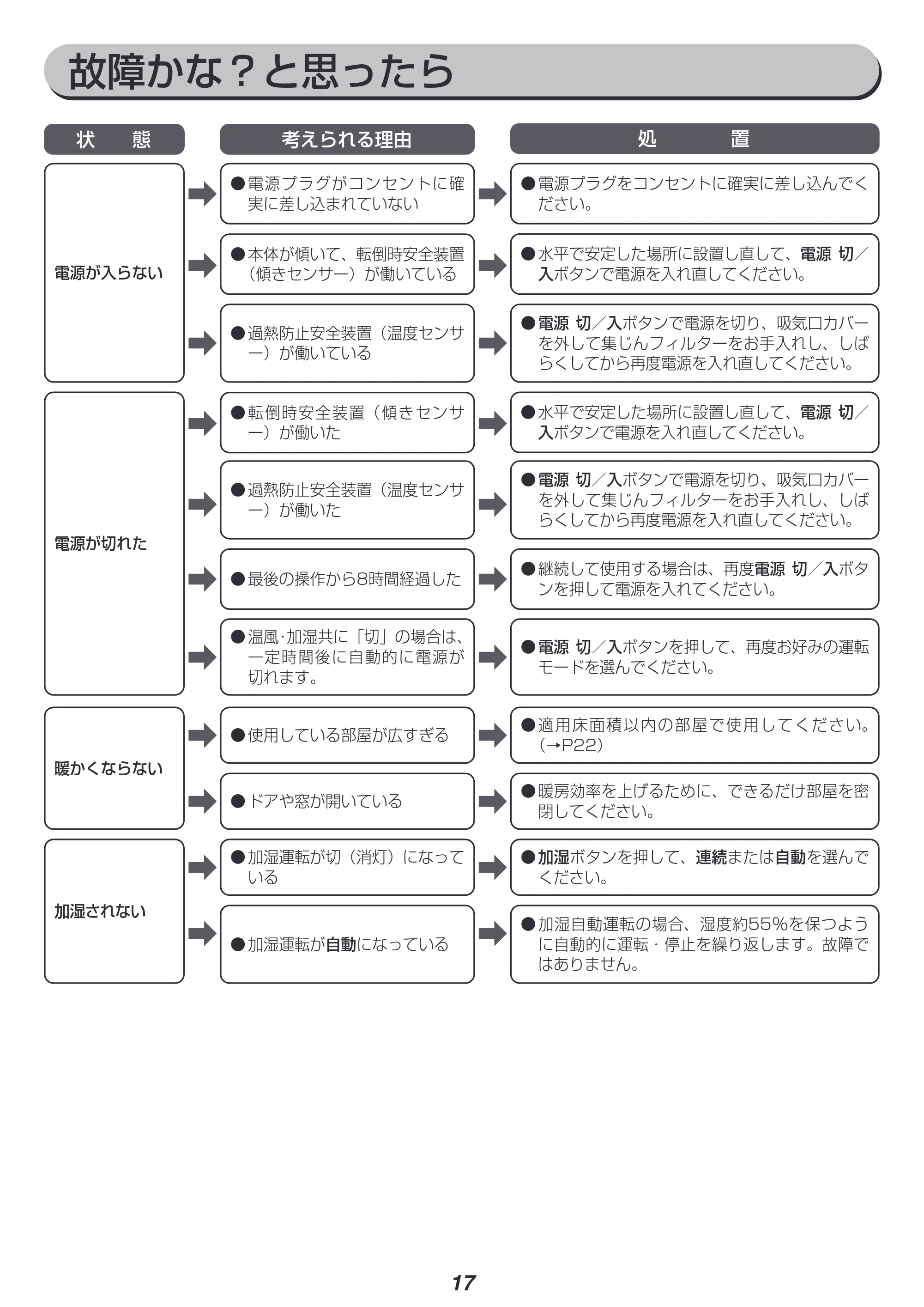 アイリスオーヤマ JKC125D1-H 取扱説明書 — 故障かな?と思ったら — 原本ページ — 17ページ