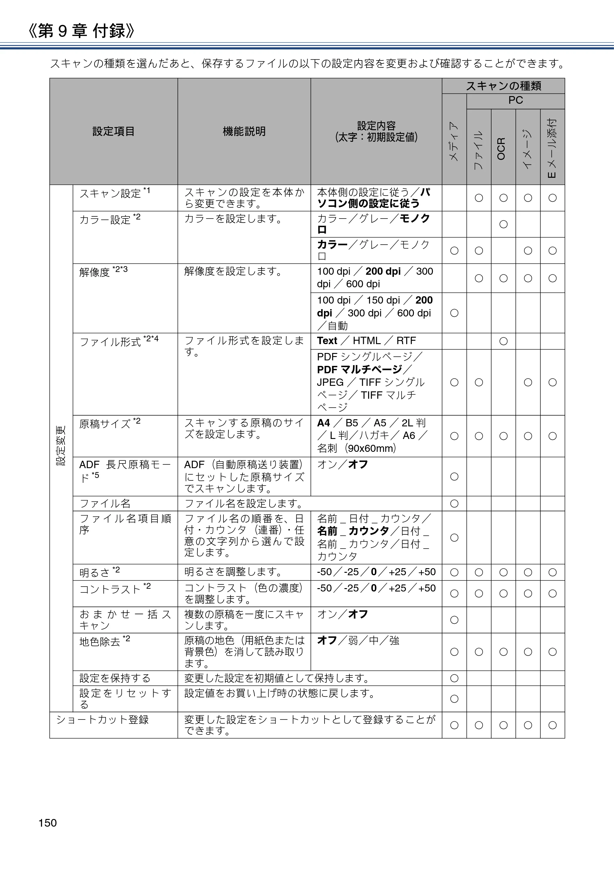 ブラザー DCP-J582N / DCP-J981N / DCP-J982N-B/W ユーザーズガイド ～応用編～ — 原本ページ — 150ページ
